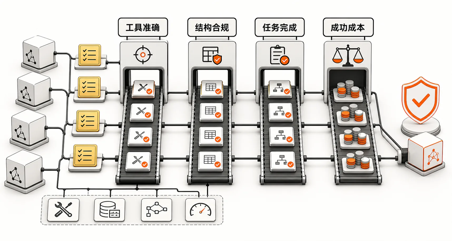 候选模型通过工具准确结构合规任务完成和成功成本评测