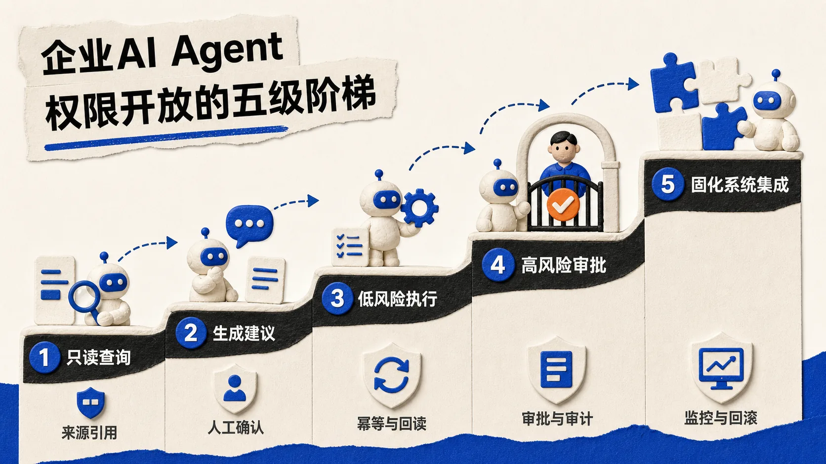 企业AI Agent权限开放的五级阶梯