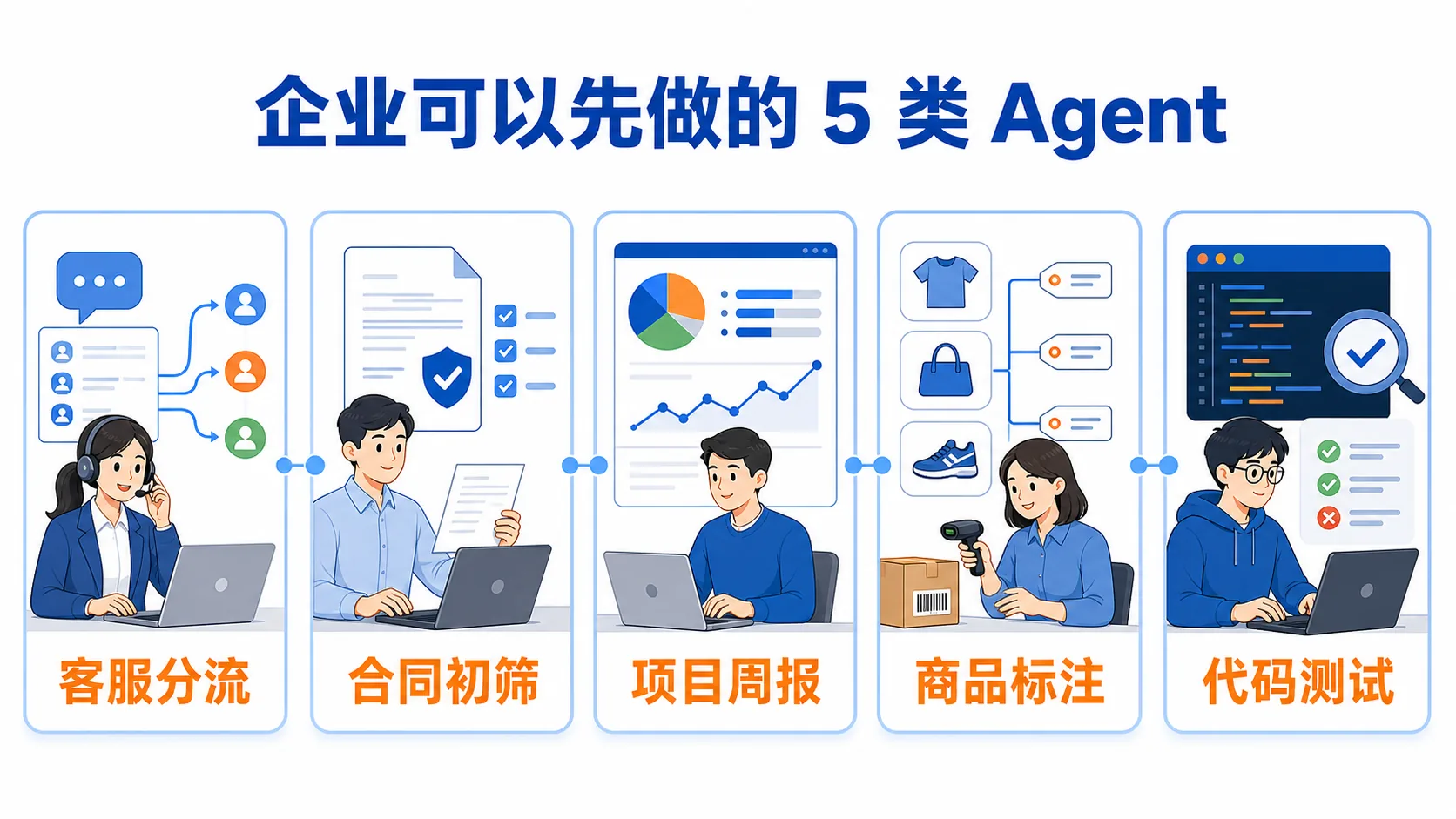 五类更适合先落地的 Agent 场景
