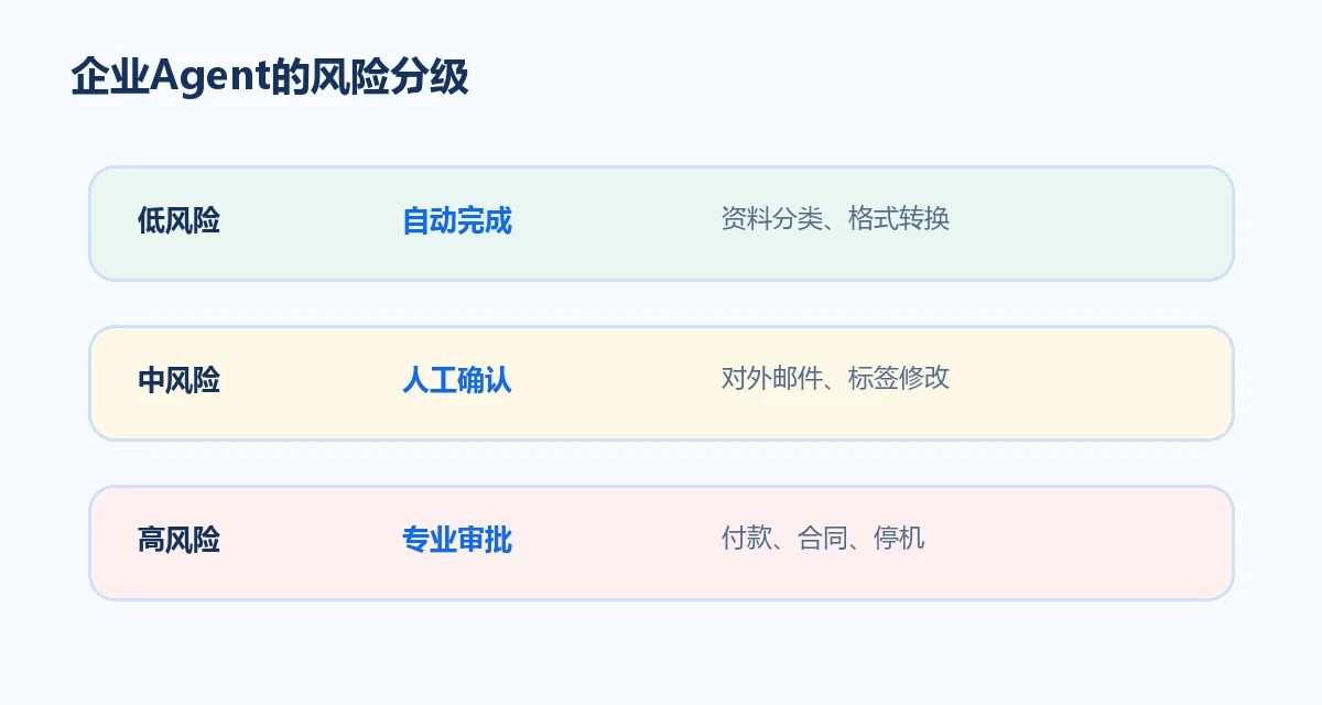 企业Agent的风险分级