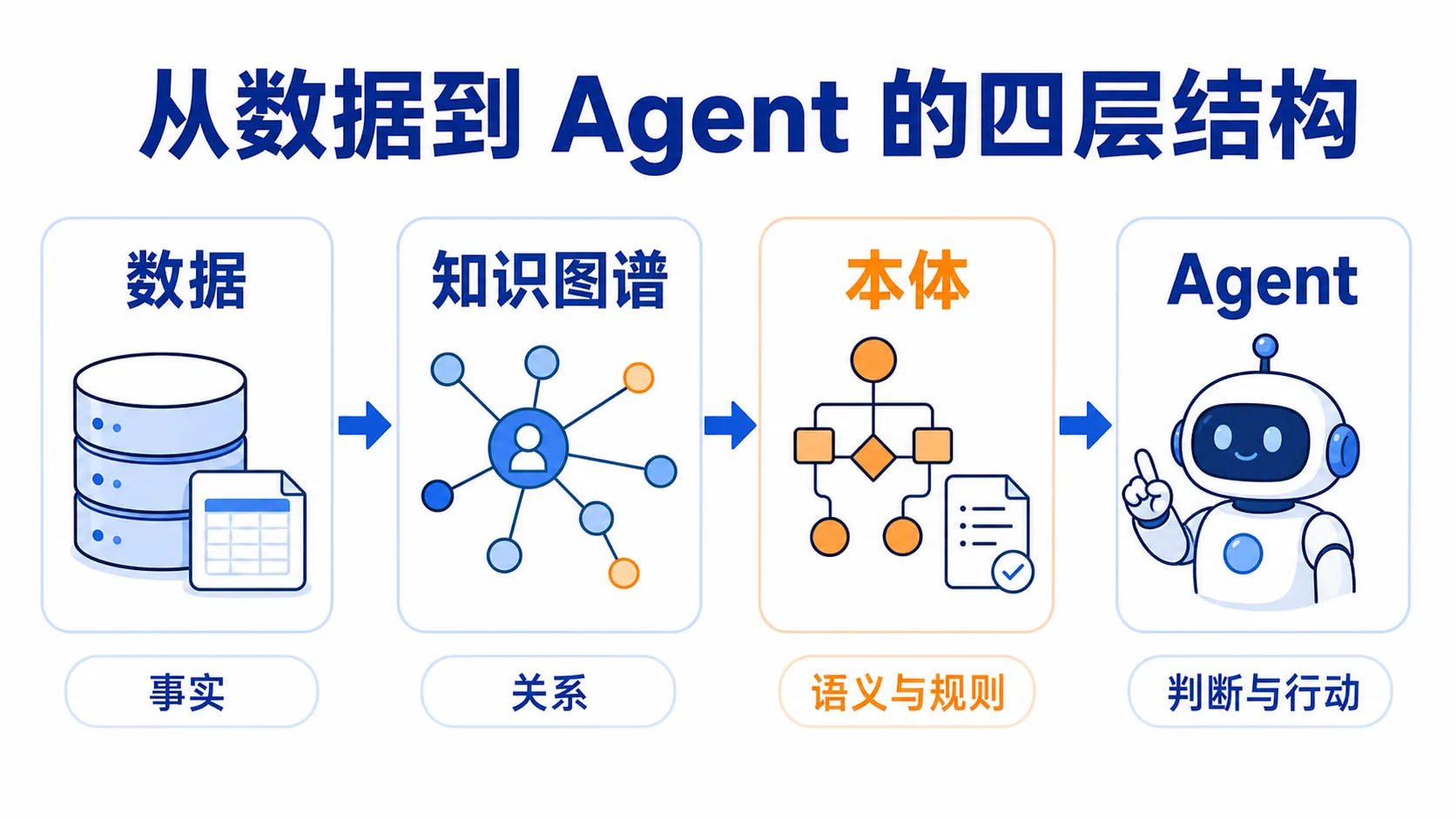 企业数据组织方式的变化