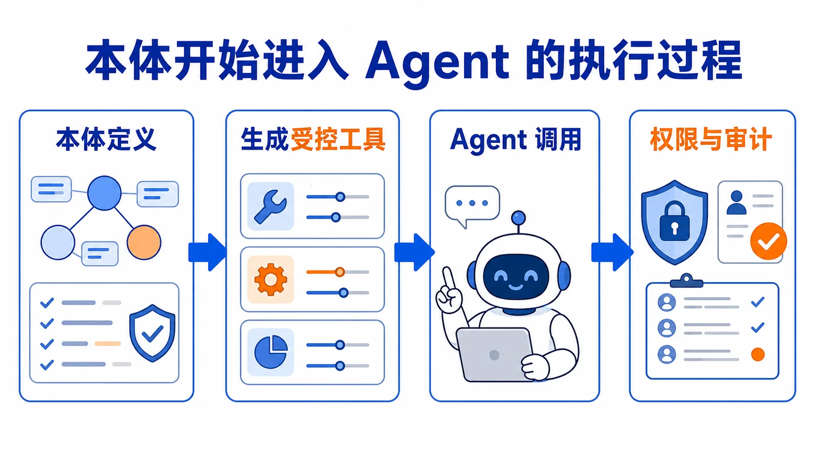 本体进入 Agent 执行过程
