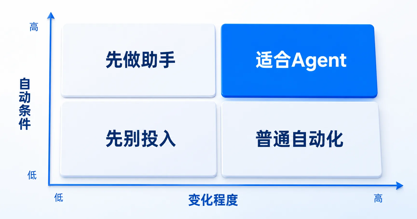 Agent场景适配矩阵