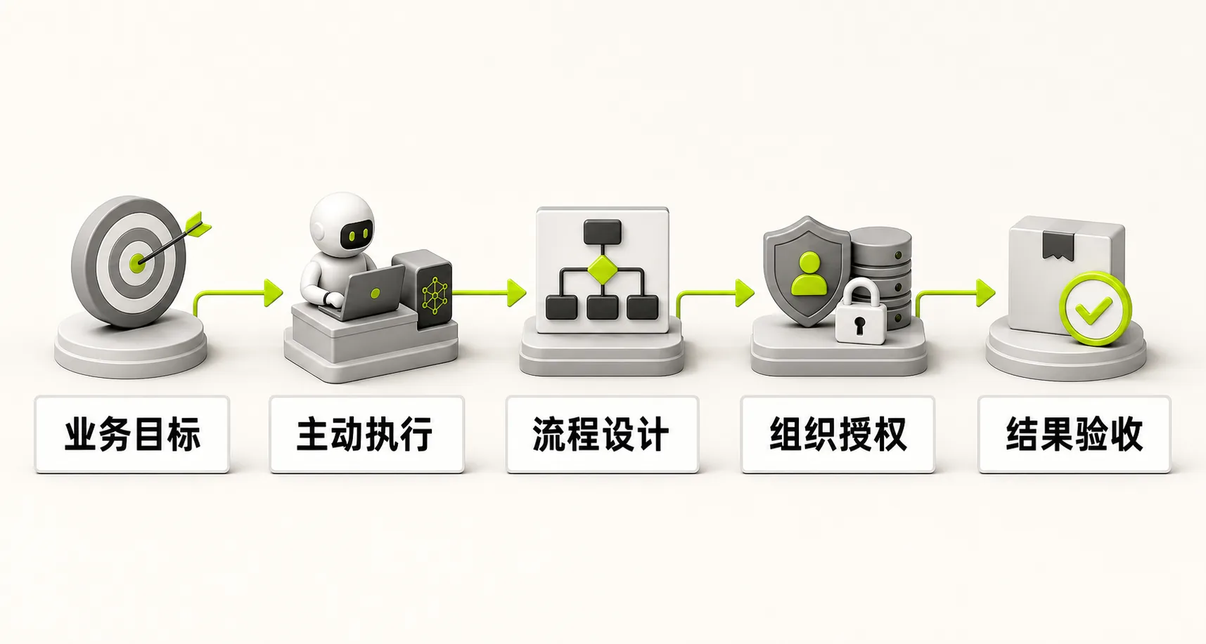 两组能力如何进入企业交付链