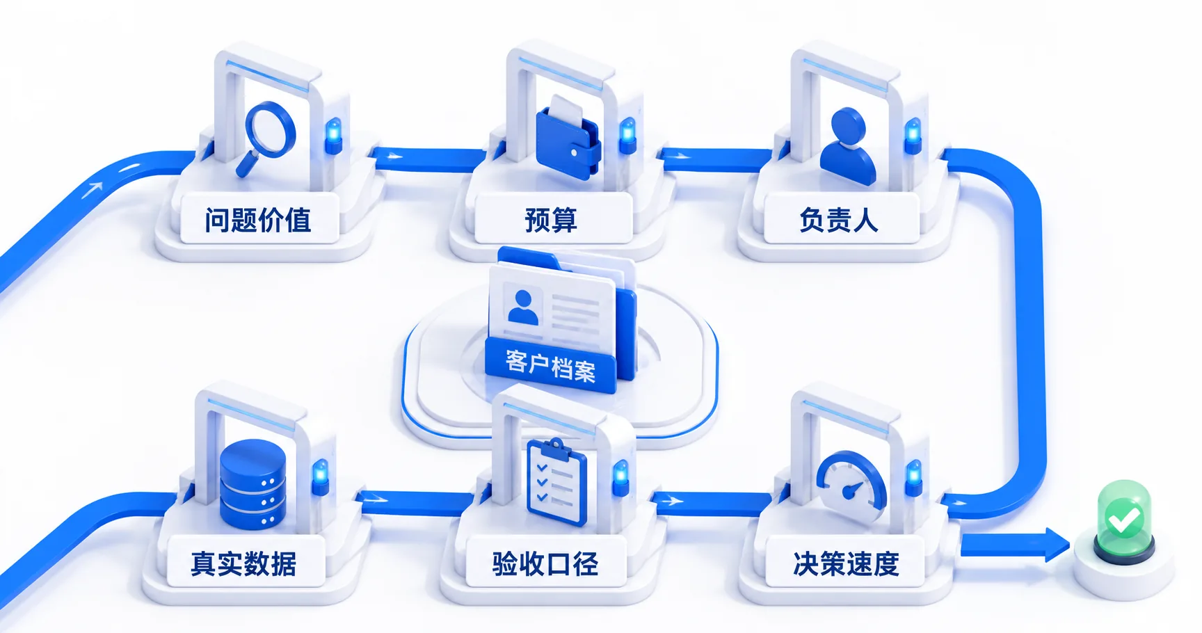 企业AI客户筛选的六个条件