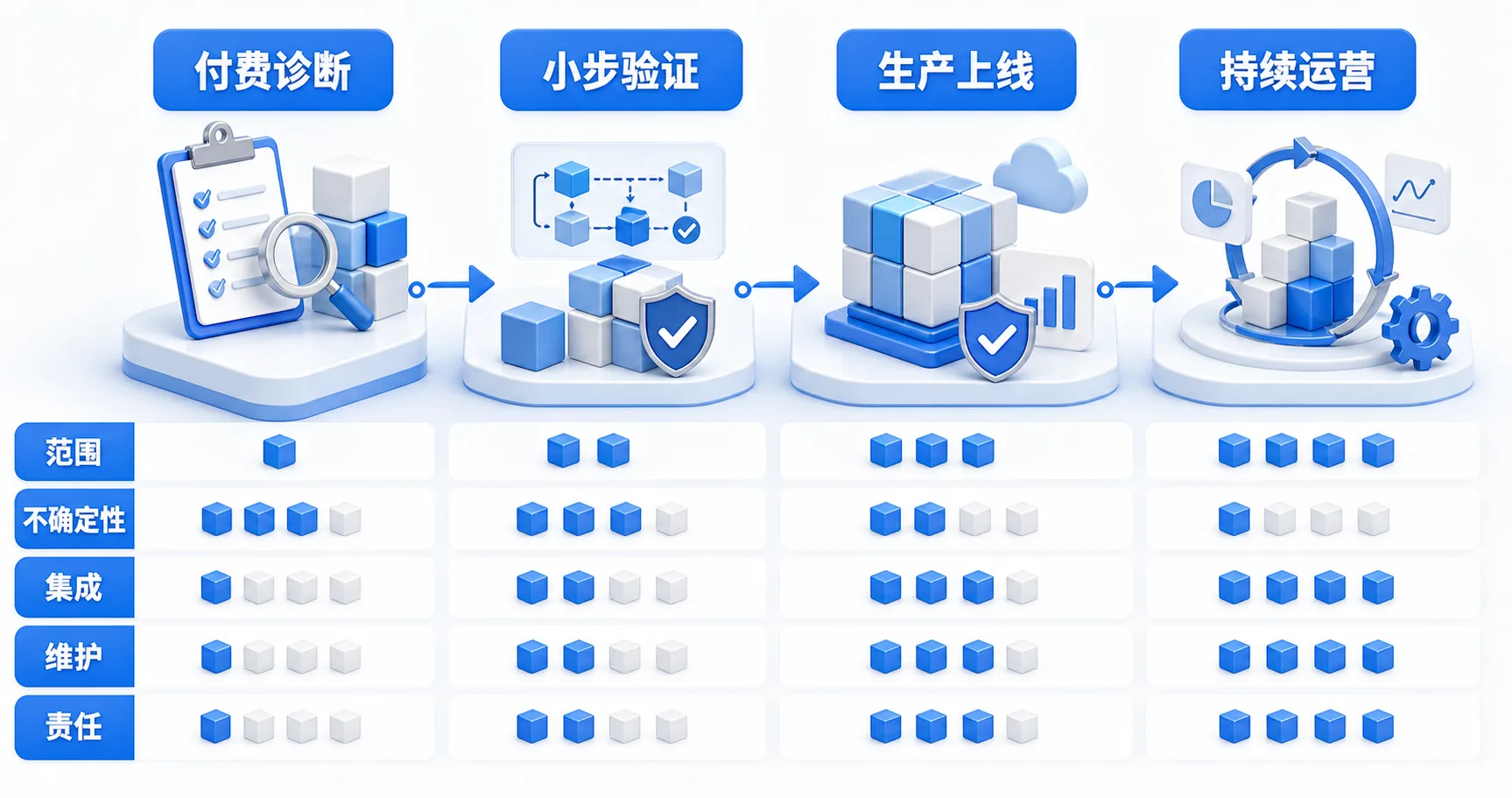 企业AI项目的分阶段报价