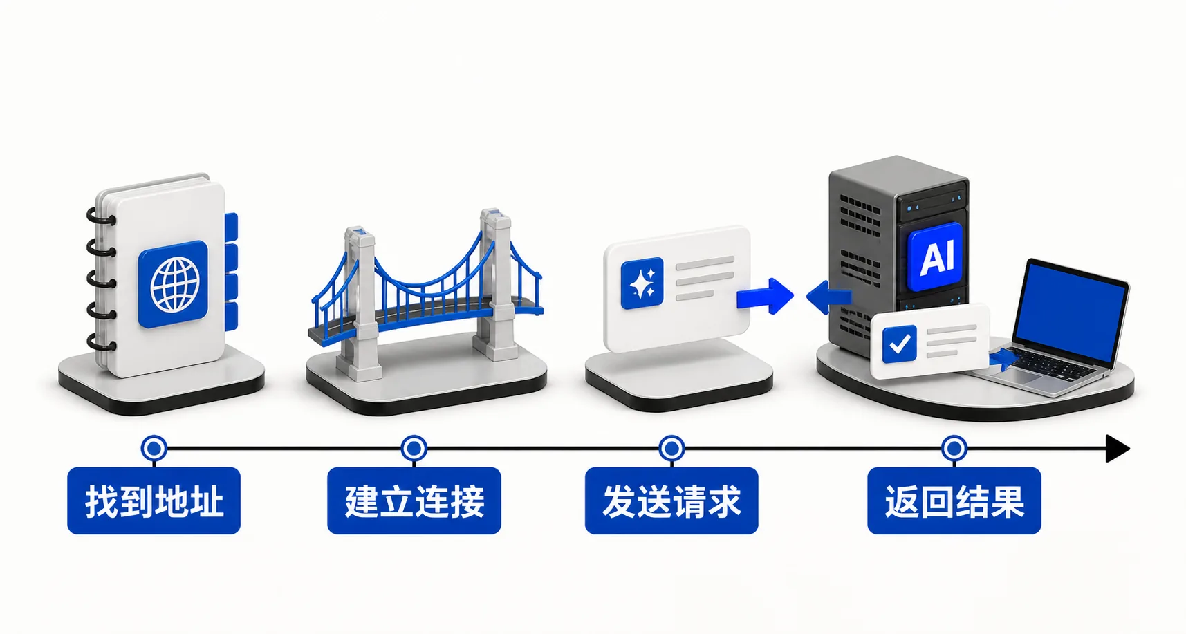 一次AI请求的四个环节：找到地址、建立连接、发送请求、返回结果