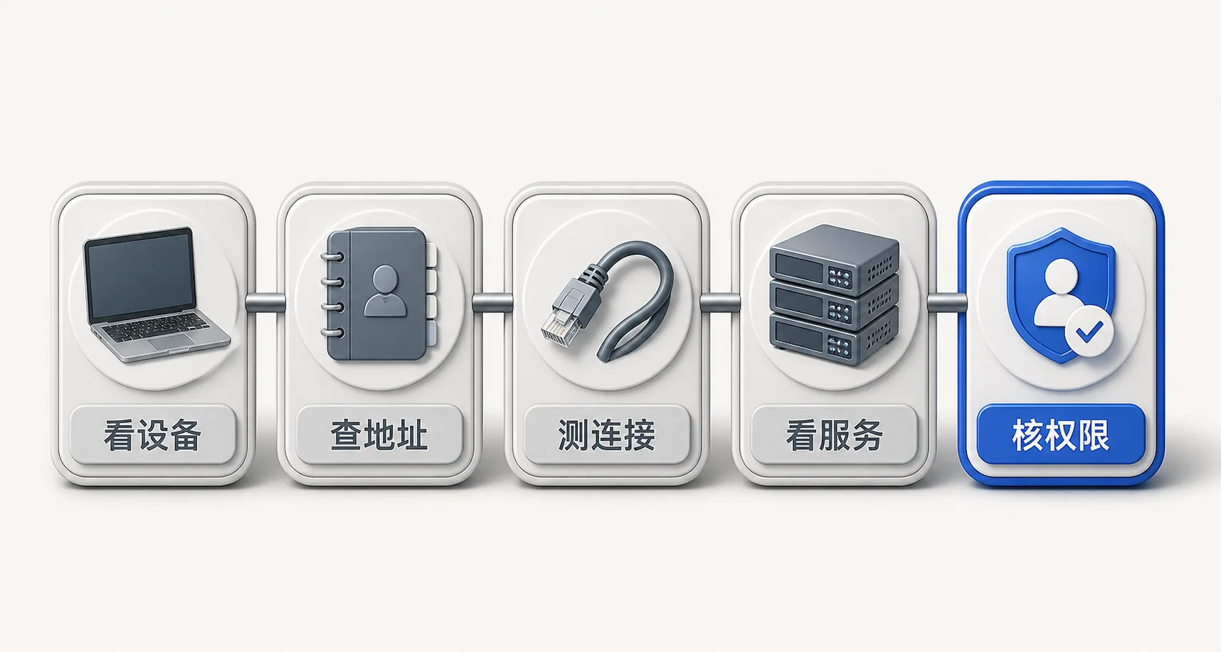 AI工具故障的五步排查：看设备、查地址、测连接、看服务、核权限