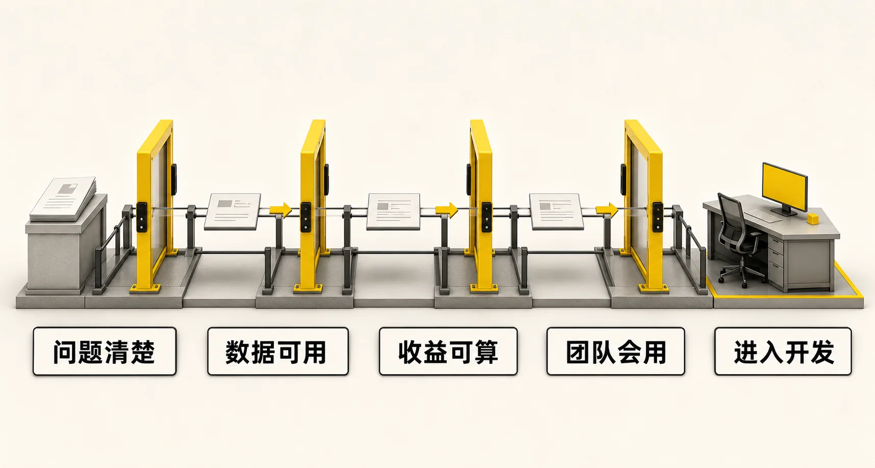 AI项目进入开发前的四道闸门