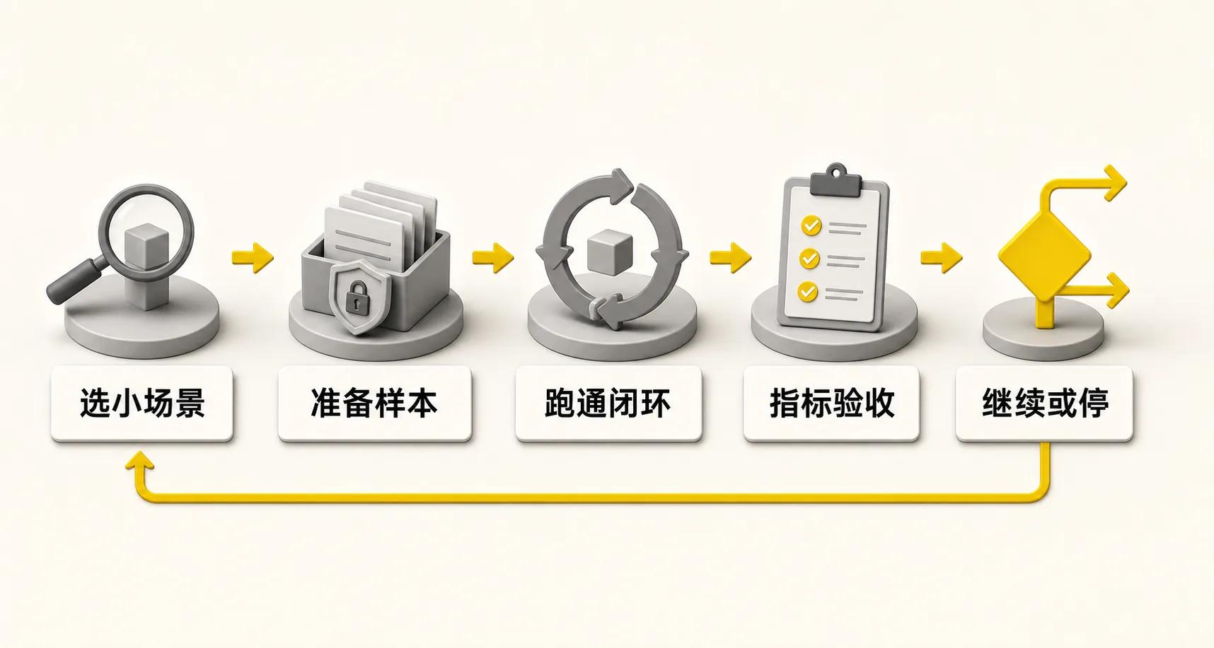 企业AI小验证的决策闭环