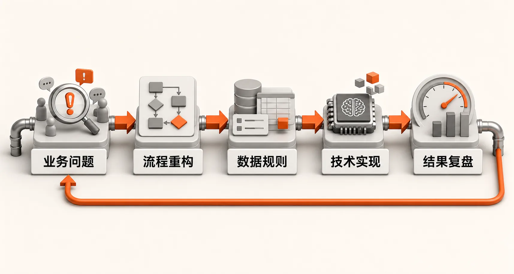 企业AI从业务问题到结果复盘