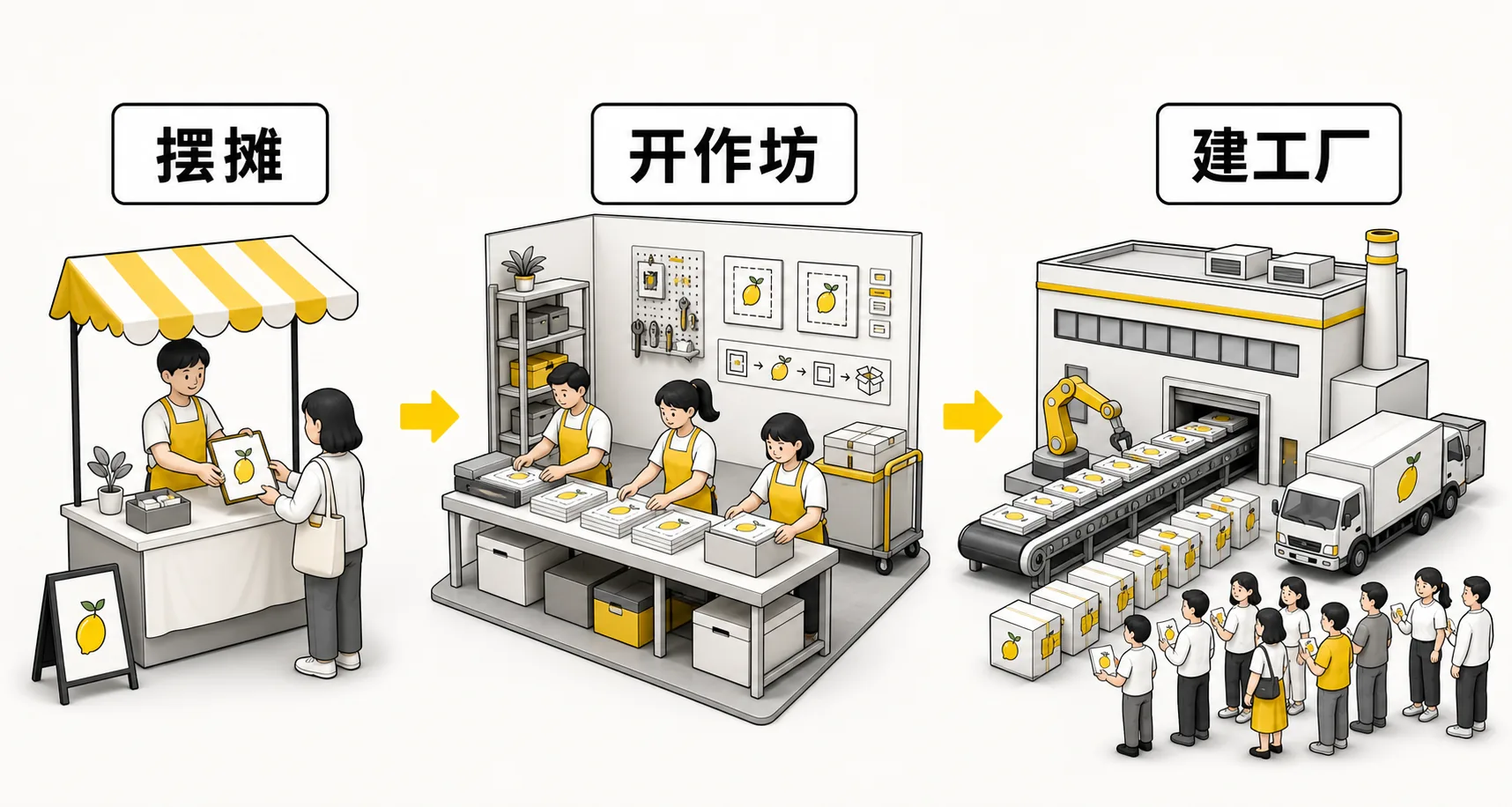 AI小生意的三个阶段