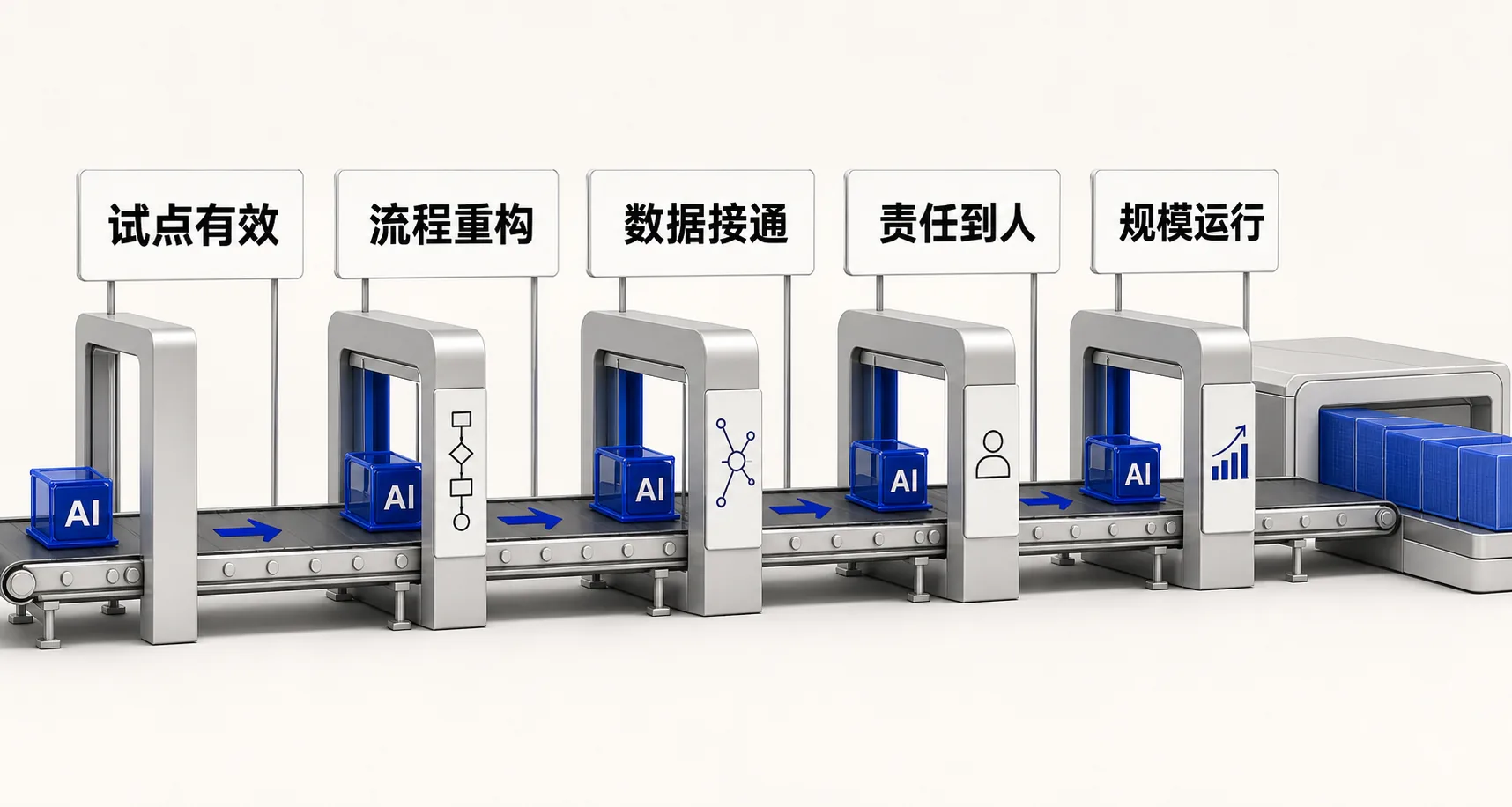 试点走向规模运行需要通过四道关口