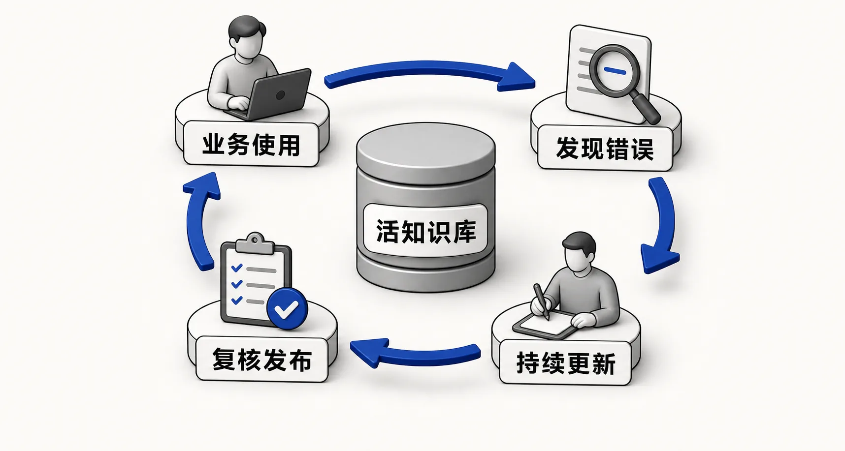 活知识库的责任闭环