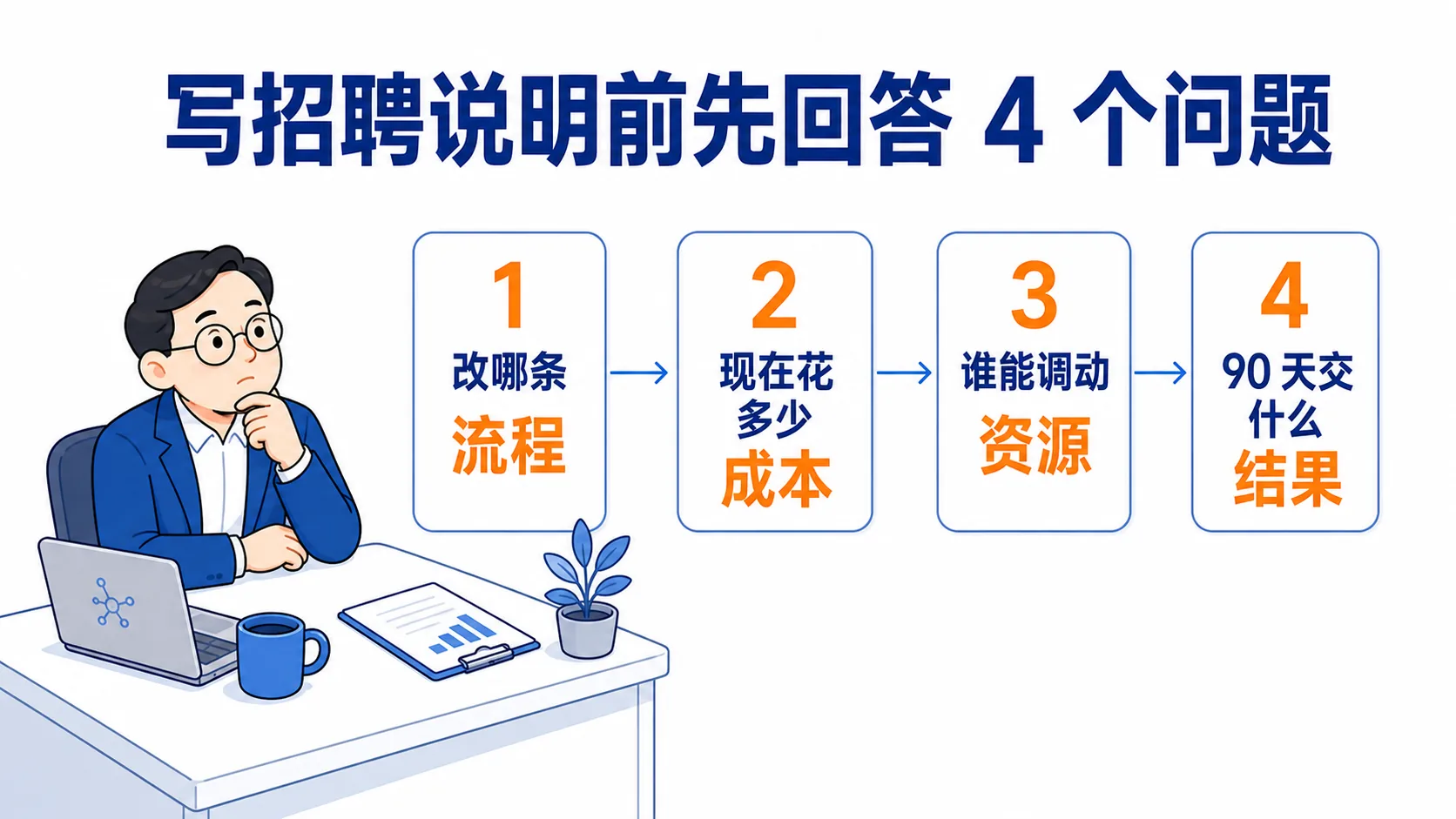 写招聘说明前先回答四个问题