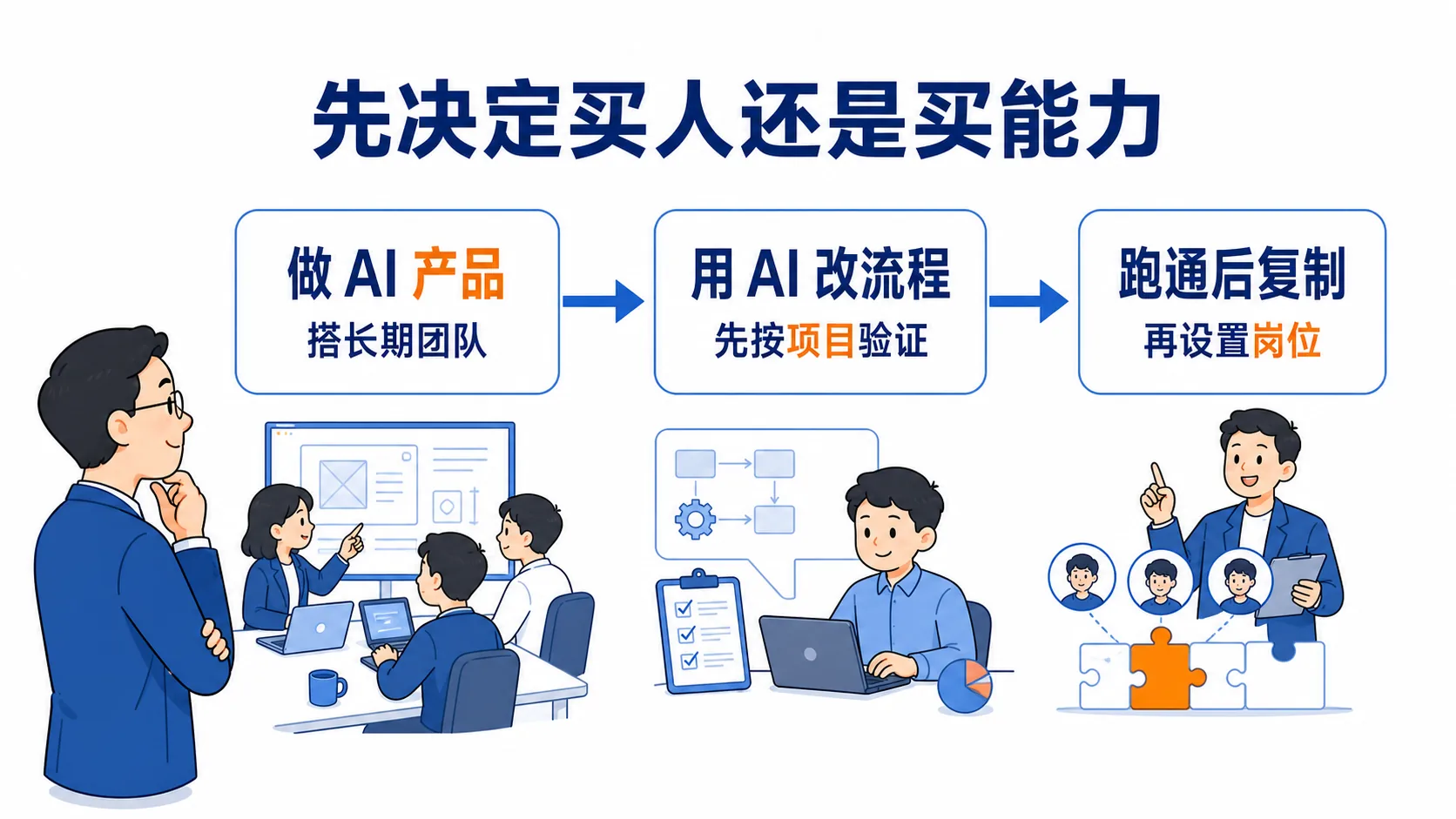 先决定买人还是买能力