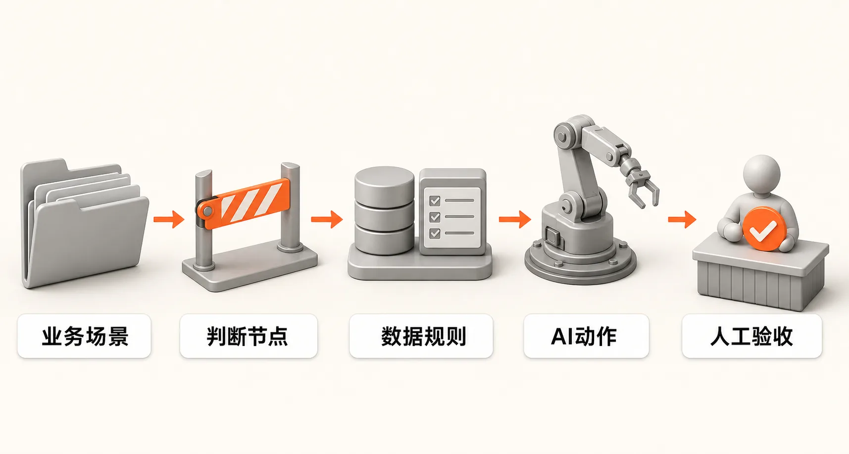 企业AI项目的五段定义链路