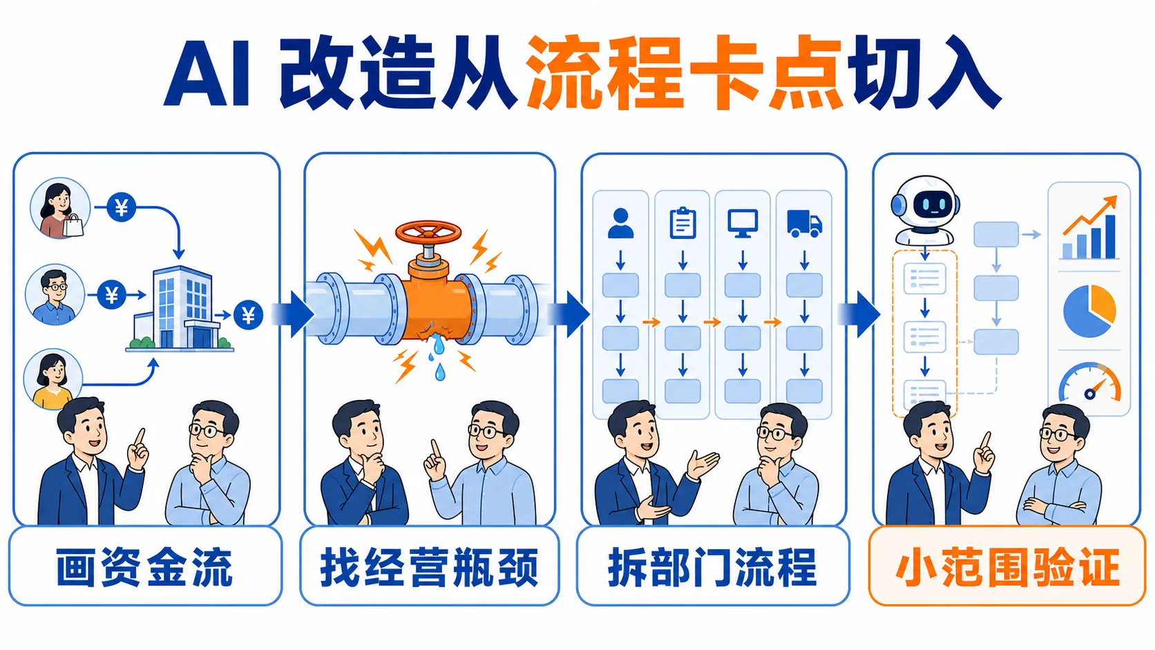 AI 改造从流程卡点切入