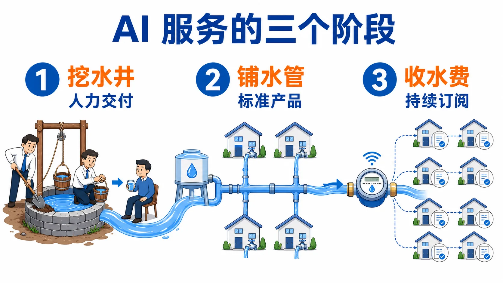 AI 服务的三个经营阶段