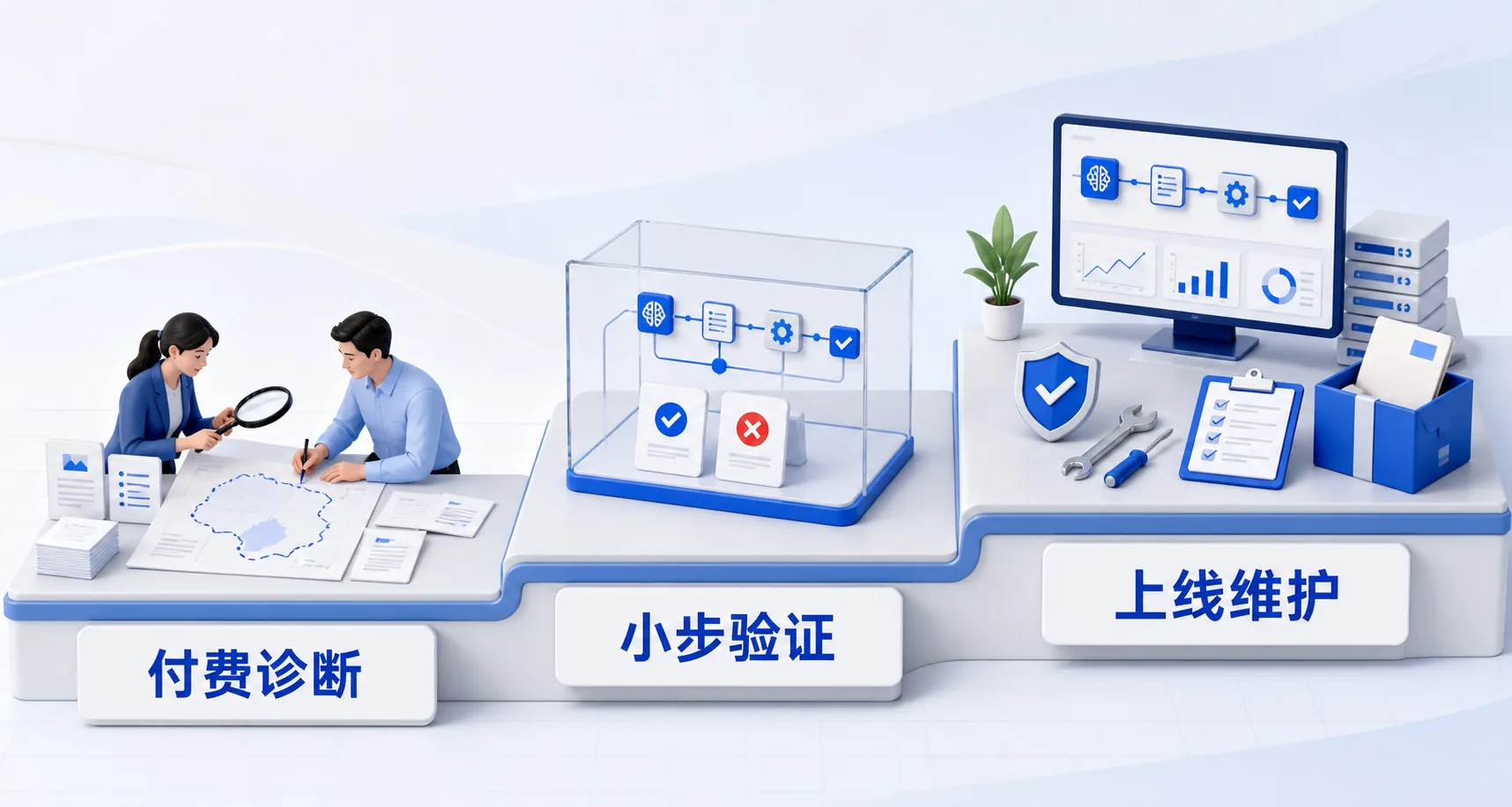 AI工作流项目从诊断、验证到上线维护的三段式合作方式