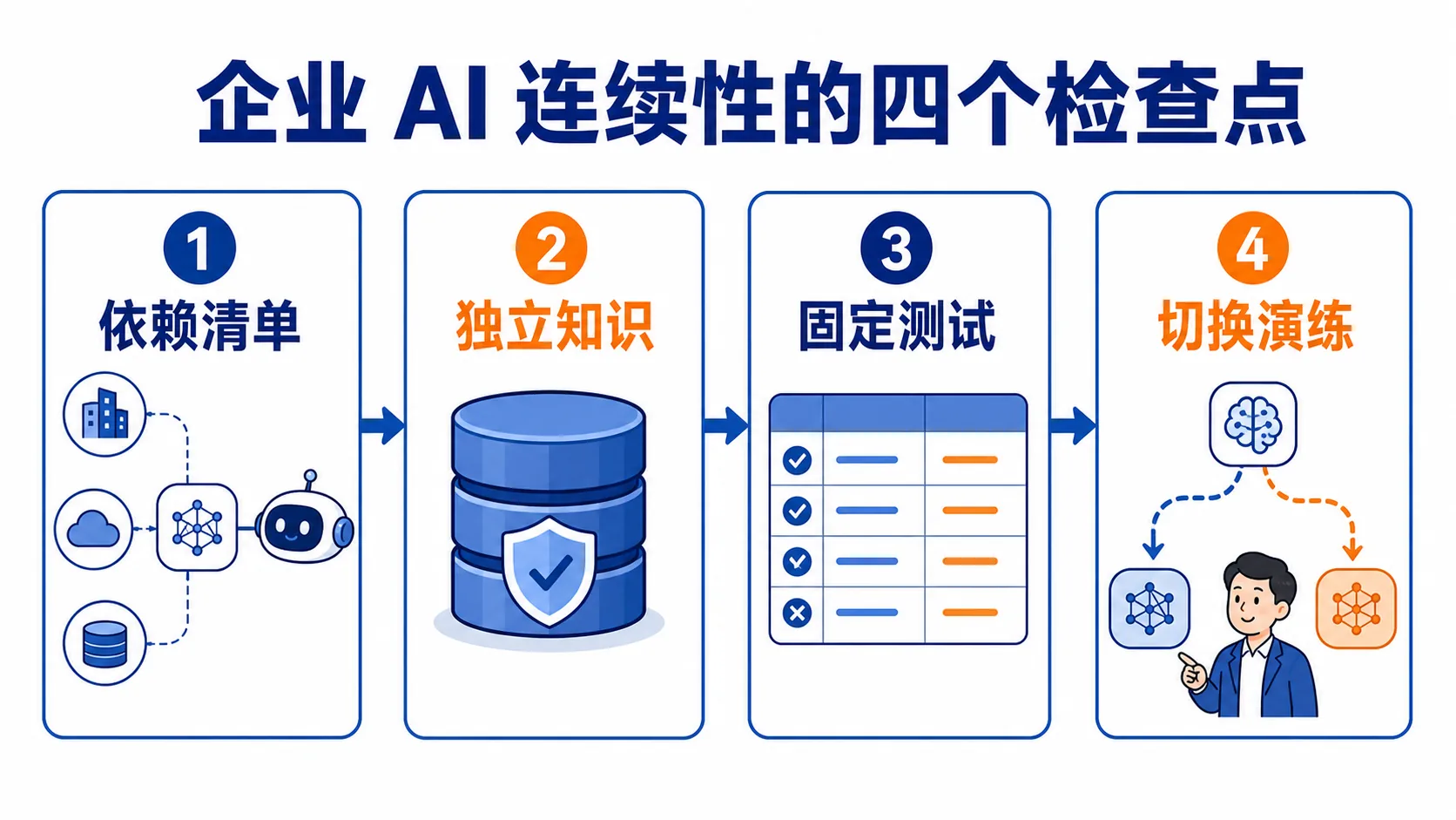 企业 AI 连续性的四个检查点
