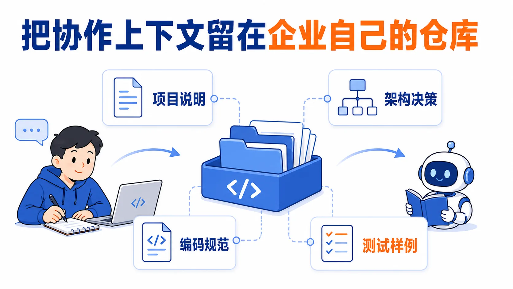 把协作上下文变成可迁移资产