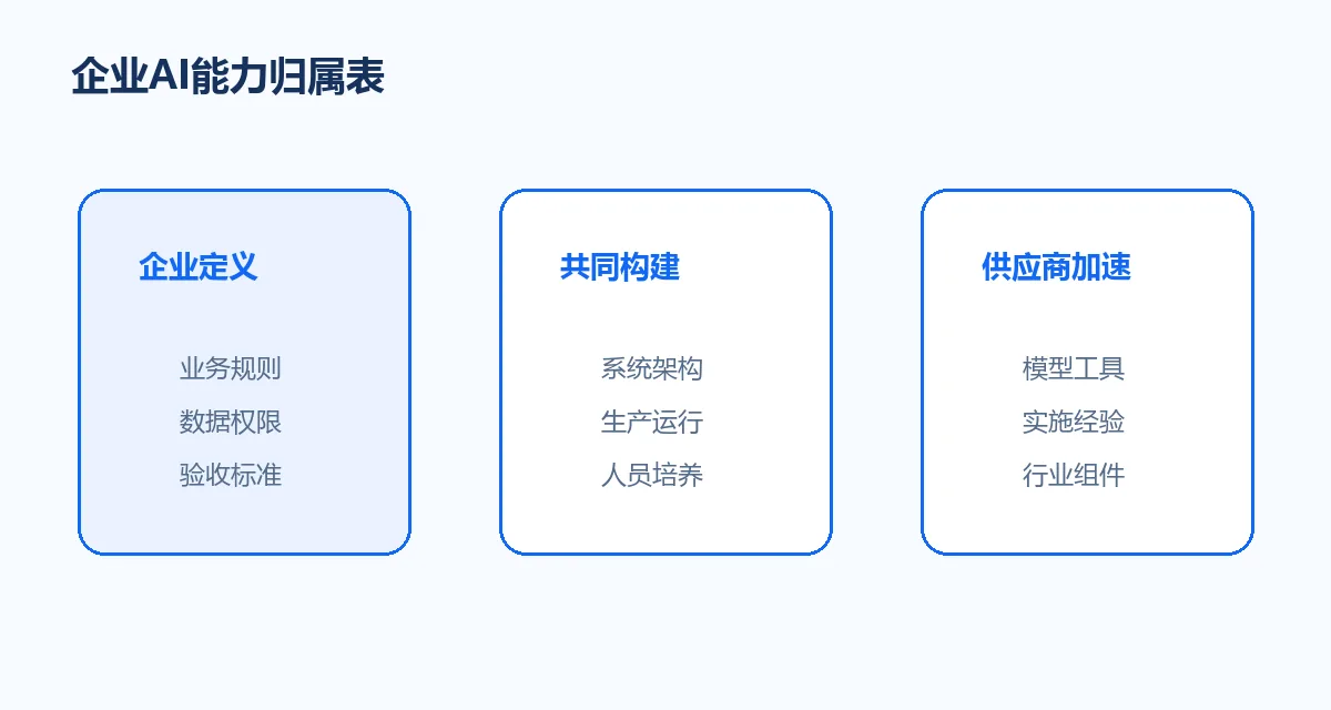企业AI能力归属表
