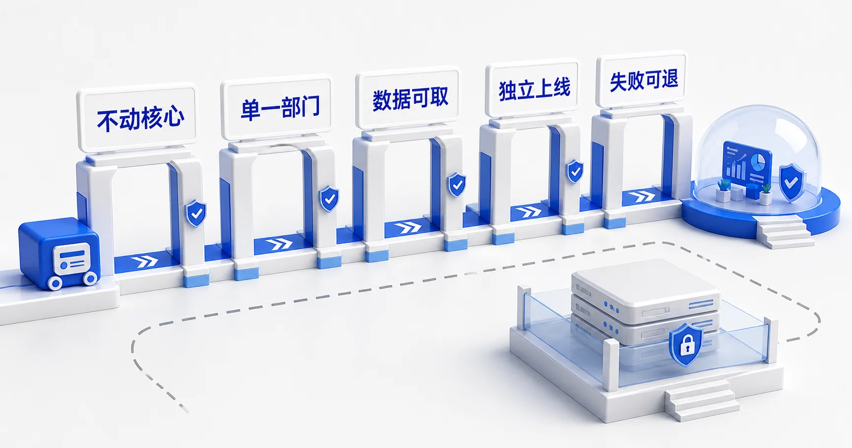 企业第一个AI场景的五道安全门:不动核心、单一部门、数据可取、独立上线、失败可退