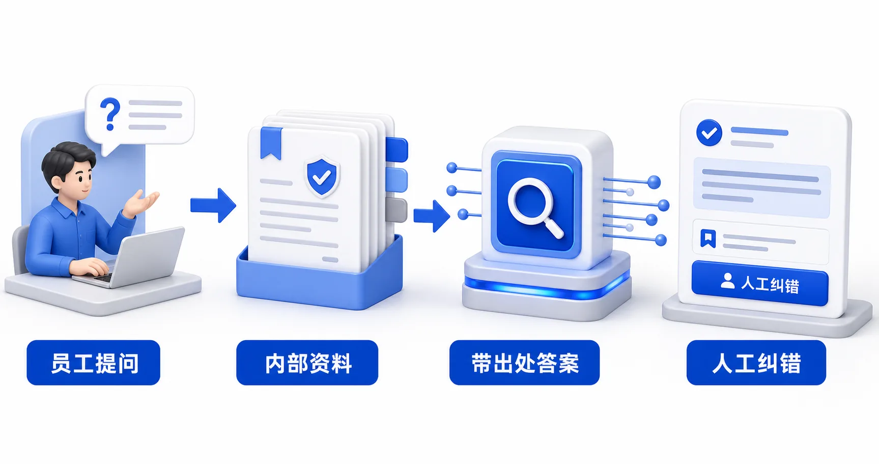 内部知识库的有界任务:员工提问、内部资料、带出处答案、人工纠错