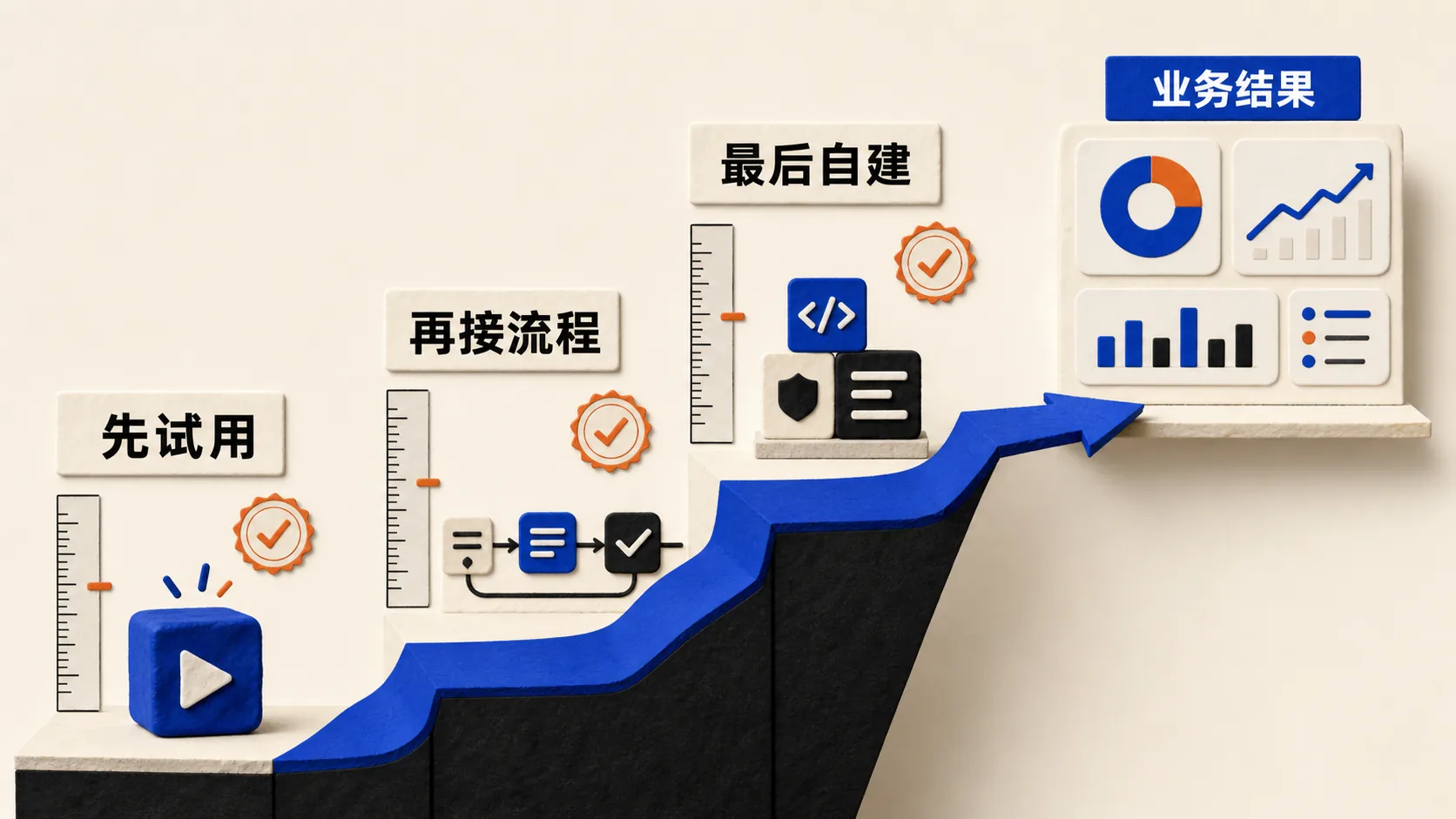 企业AI落地升级路线