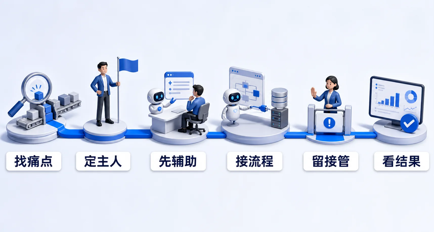企业AI从真实痛点走向规模化业务结果的六步路径