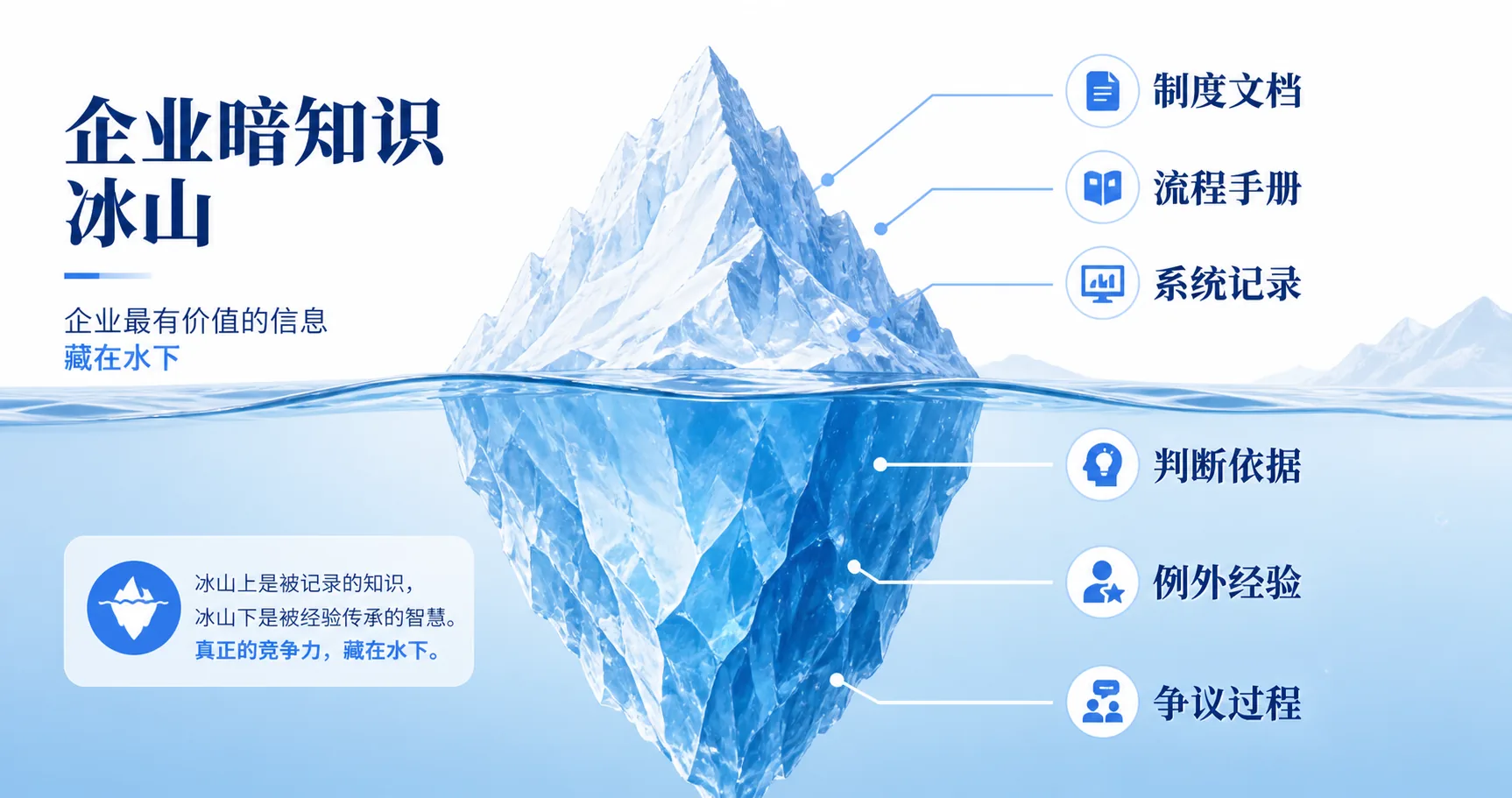 企业暗知识冰山：制度文档和系统记录在水面上，判断依据、例外经验和争议过程藏在水下