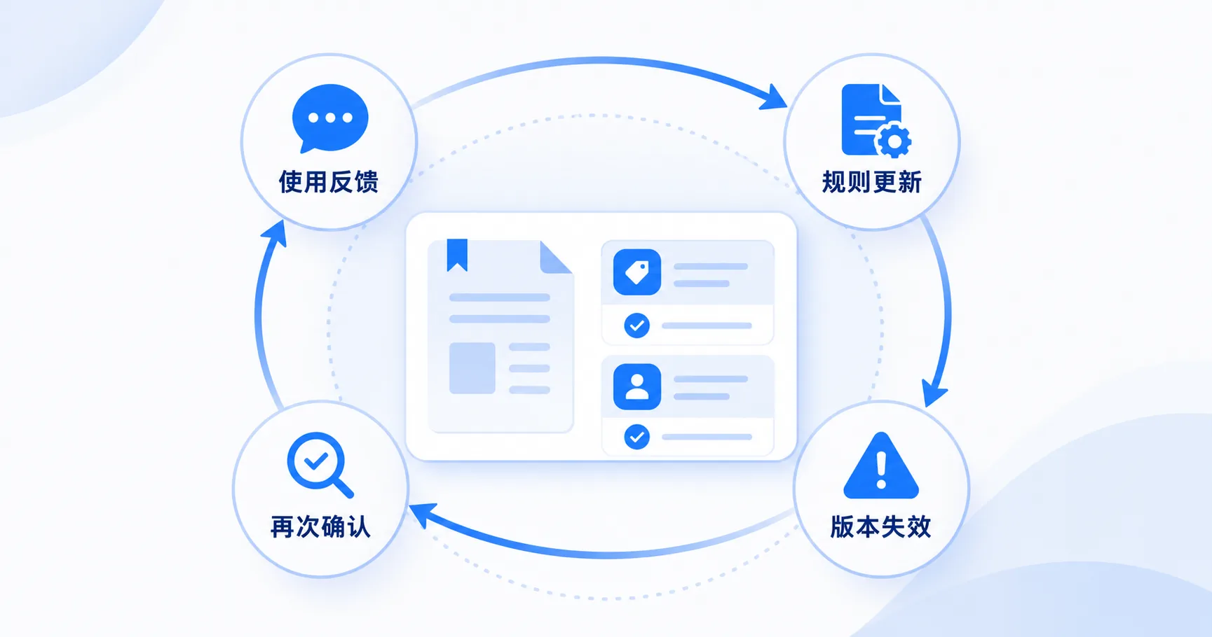 企业知识反馈闭环：使用反馈、规则更新、版本失效、再次确认