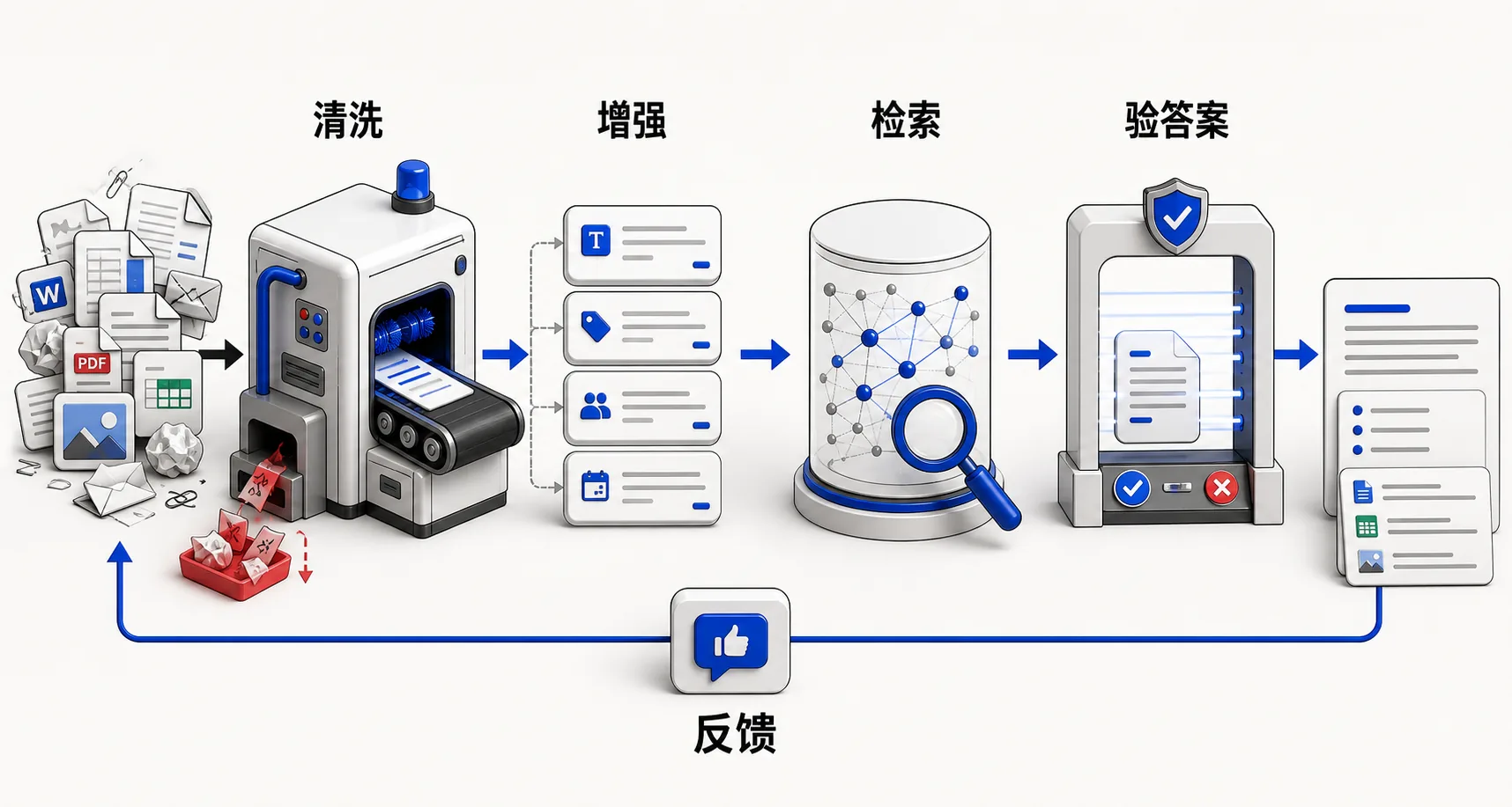 企业知识库从清洗增强检索验答案到反馈的完整闭环