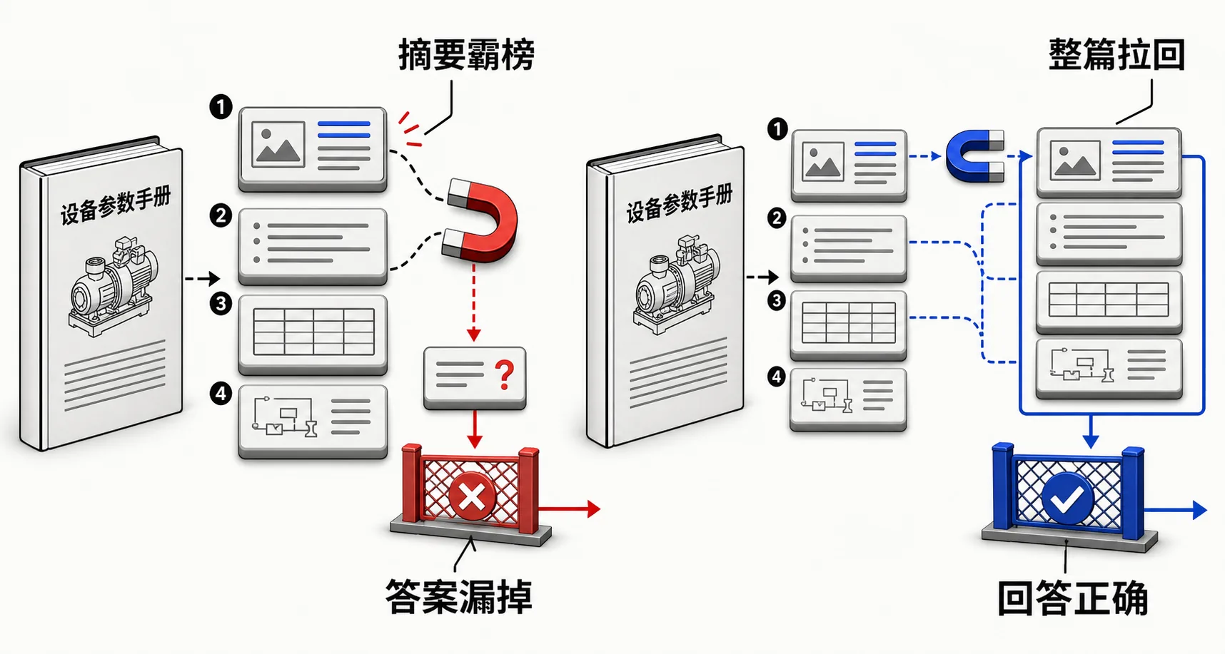 摘要切片霸榜导致答案漏掉以及父文档连带召回的对比图