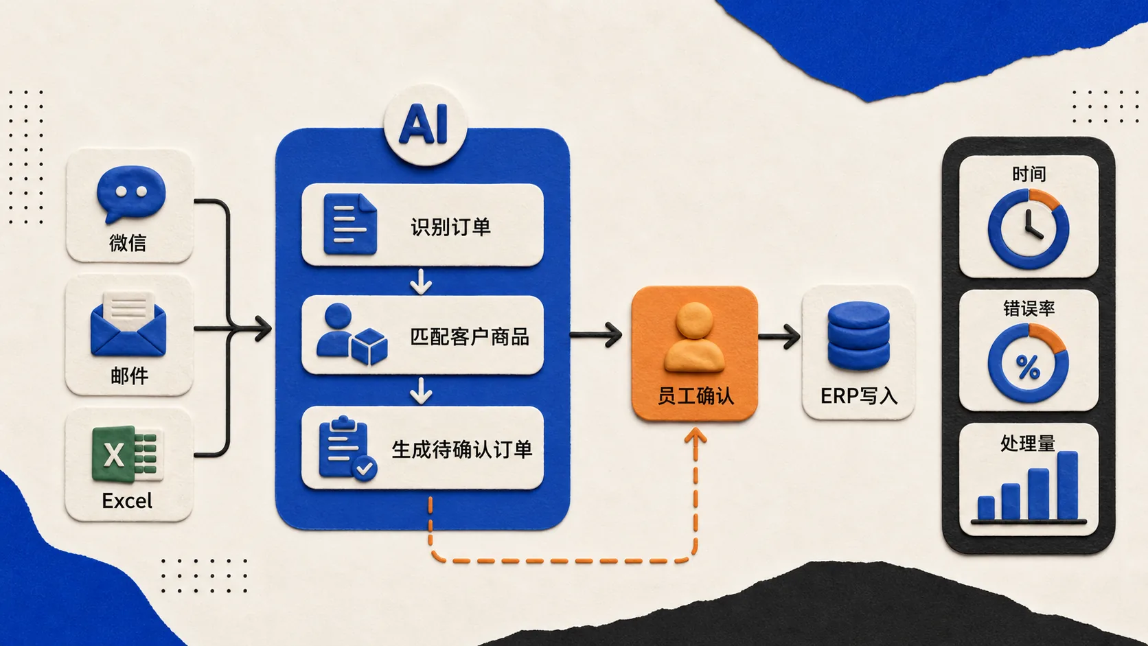 智能订单处理的安全闭环