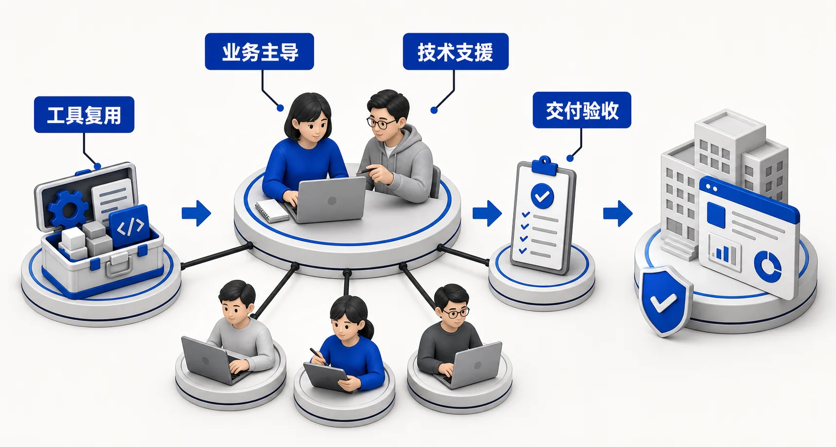 业务主导、技术支援与交付验收组成的项目单元