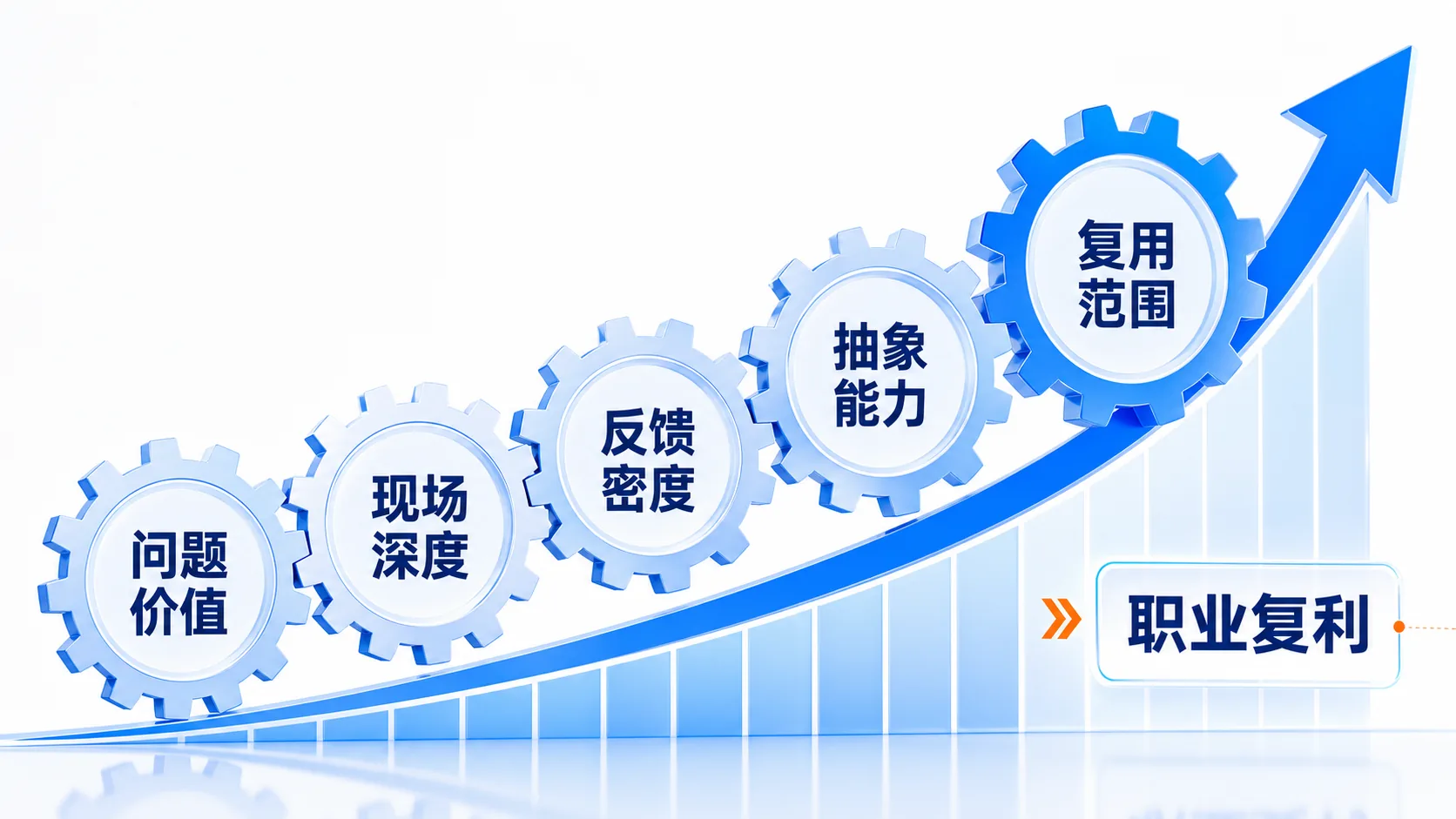 FDE职业复利公式：问题价值、现场深度、反馈密度、抽象能力、复用范围