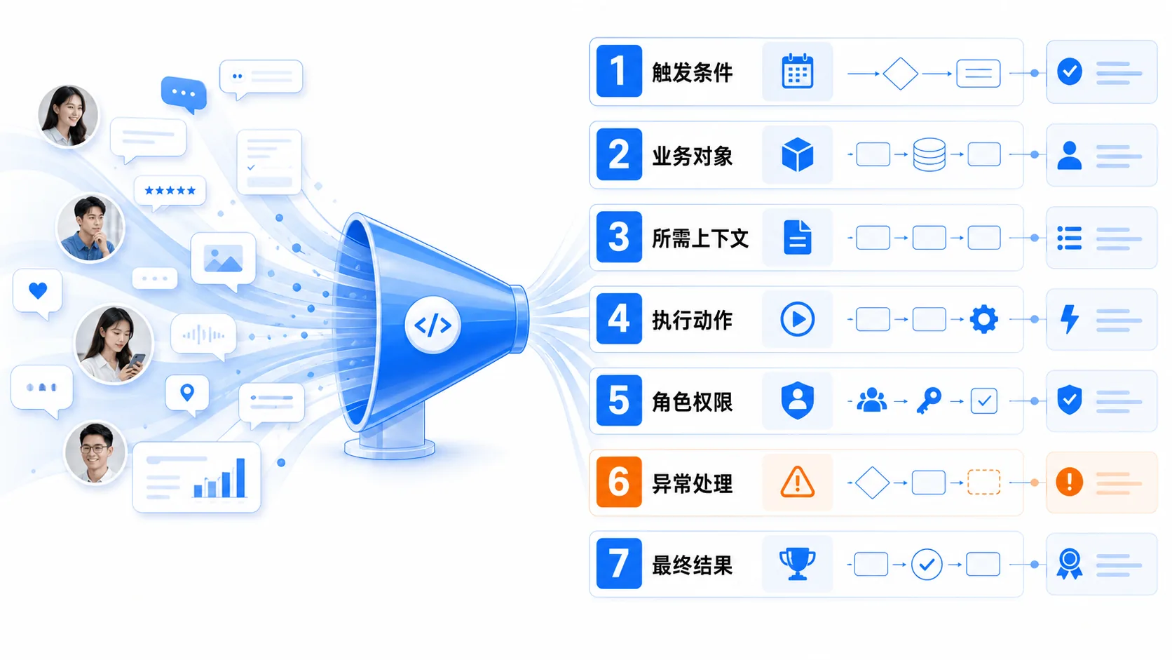 从隐性经验到生产系统：七字段工作流编译框架