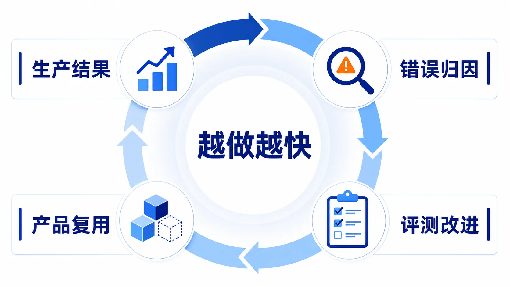 FDE反馈飞轮：生产结果、错误归因、评测改进、产品复用