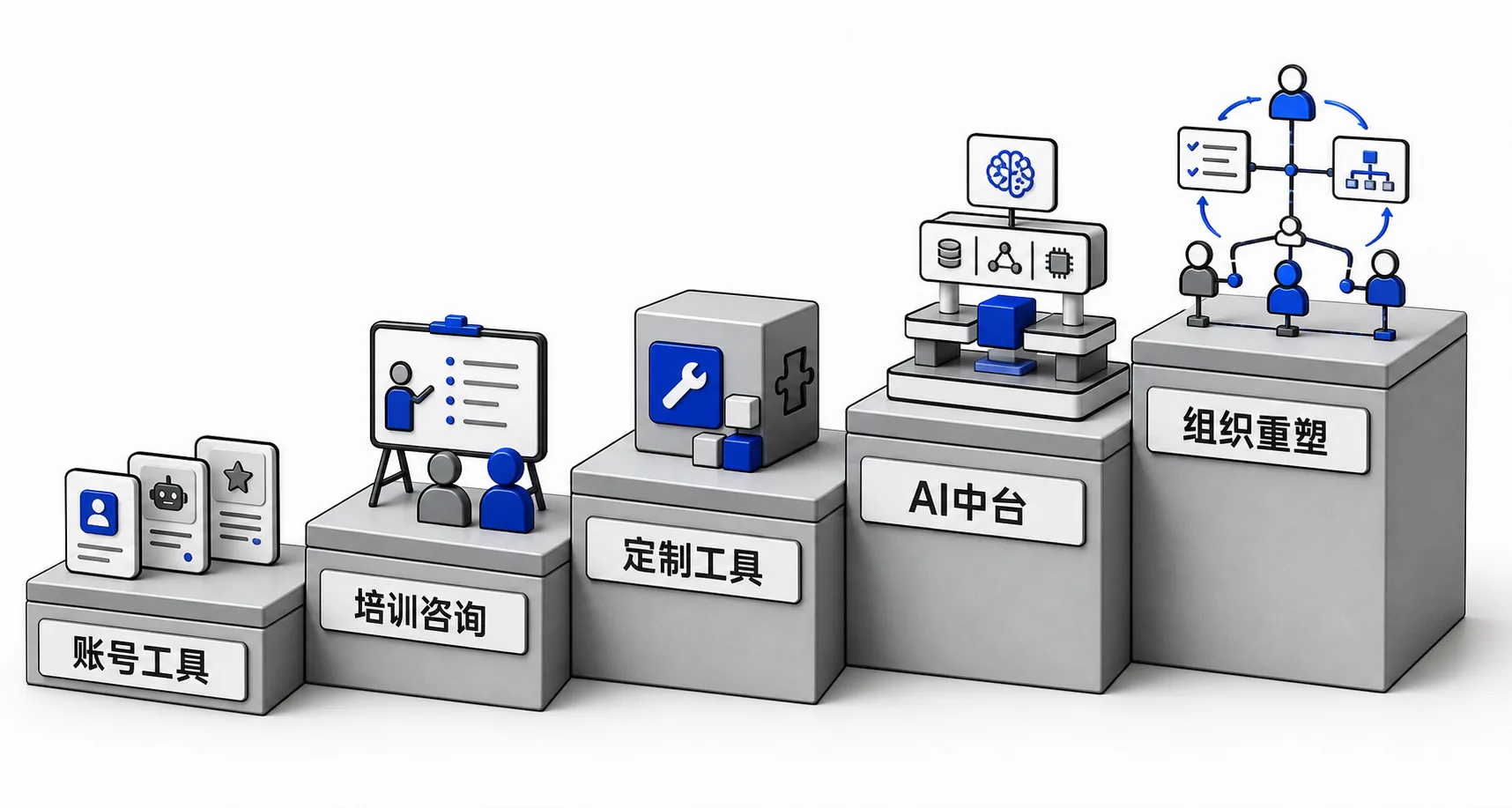 企业 AI 需求从账号工具、培训咨询、定制工具、AI 中台逐步走向组织重塑