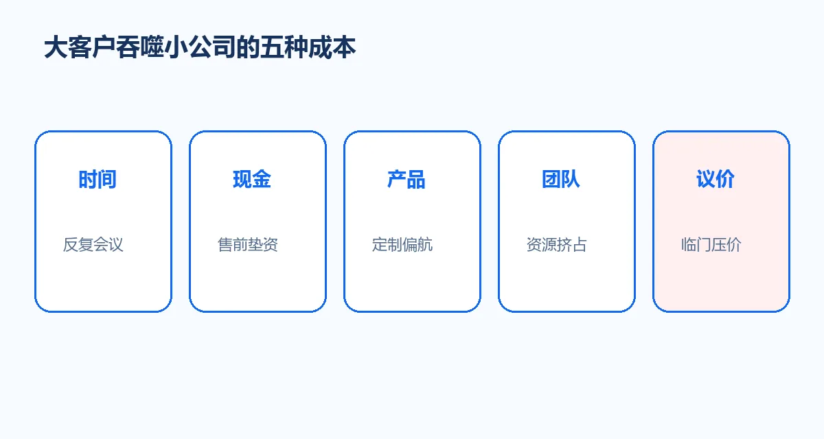大客户吞噬FDE公司的五种成本