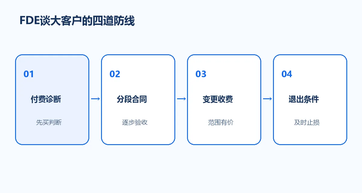 FDE谈大客户的四道防线