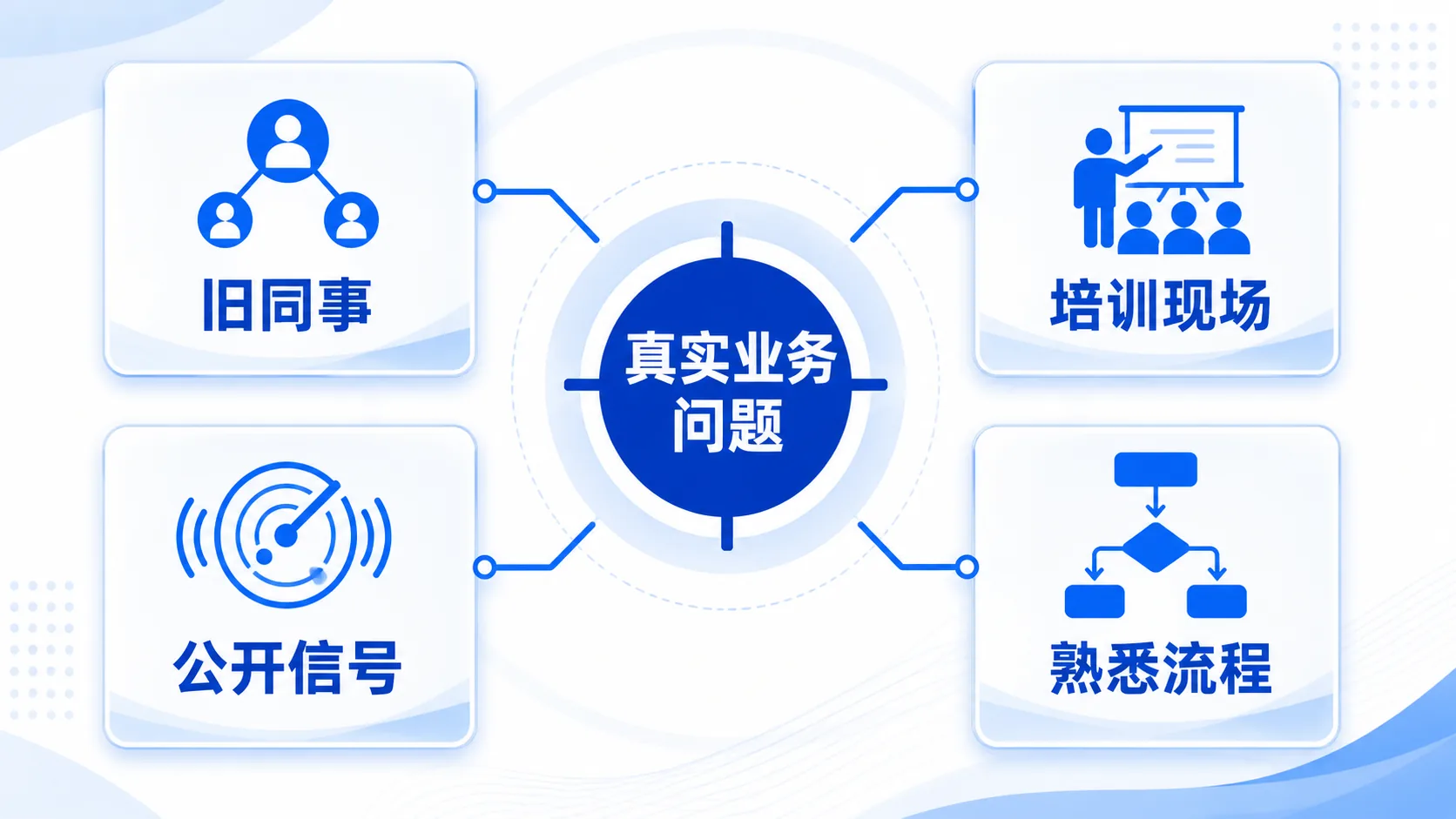 第一个客户的四个入口:旧同事、培训现场、公开信号、熟悉流程