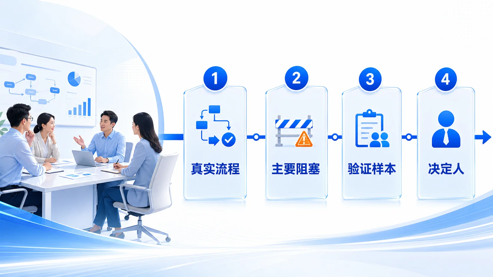第一次沟通要带走四样东西:真实流程、主要阻塞、验证样本、决定人