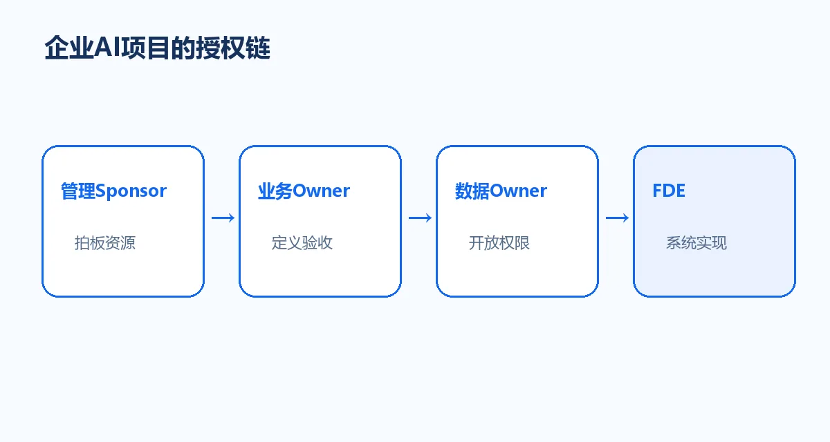 企业AI项目的授权链