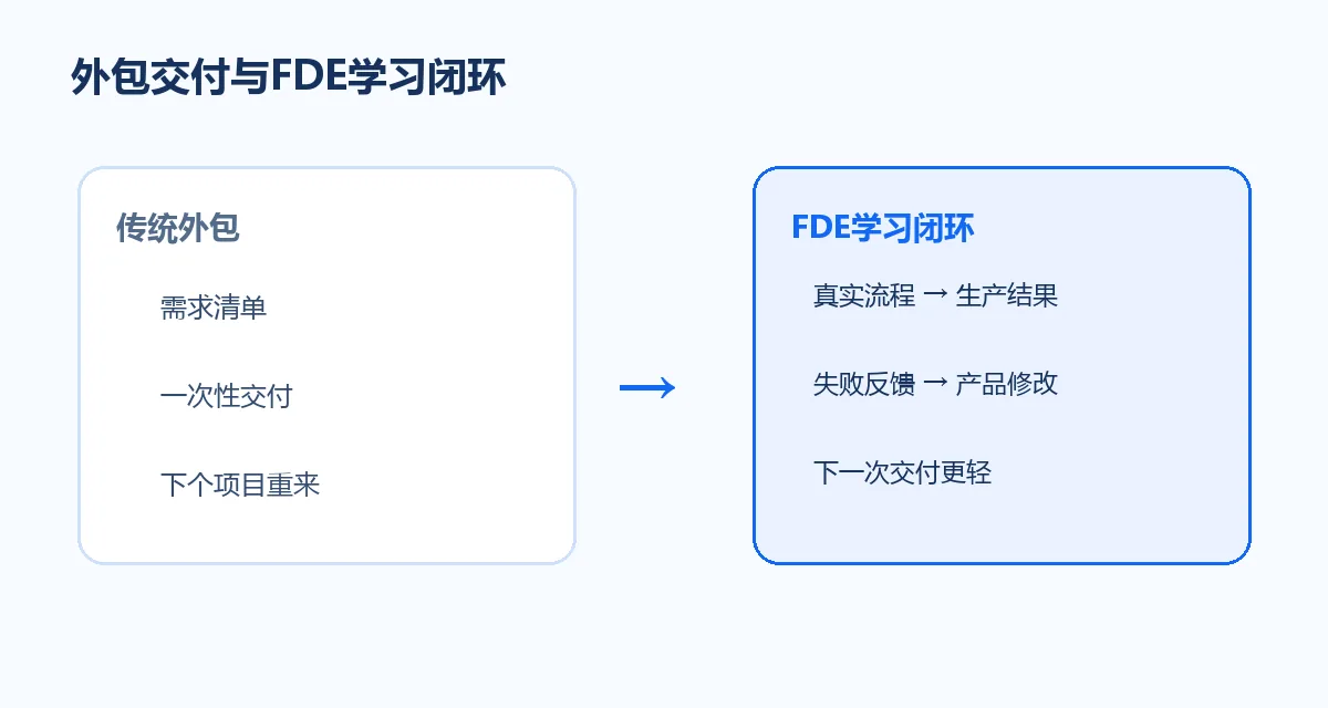 外包交付与FDE学习闭环
