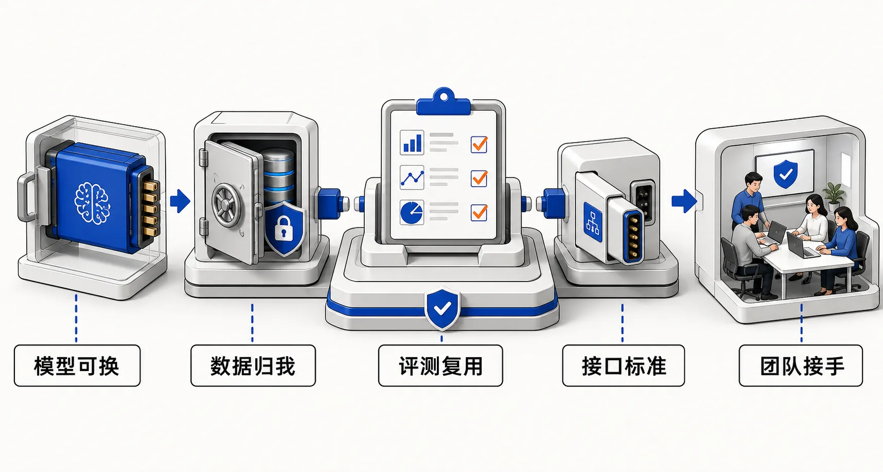 企业防止平台锁定的五项检查