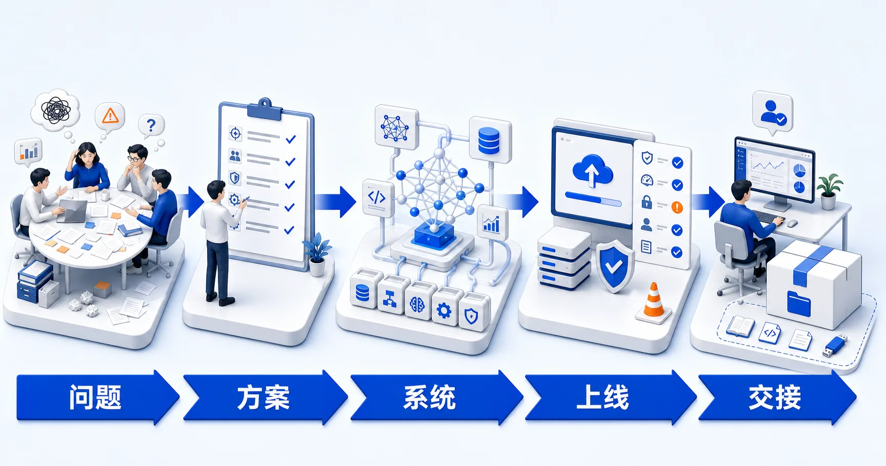 FDE完整交付链：从问题到客户交接
