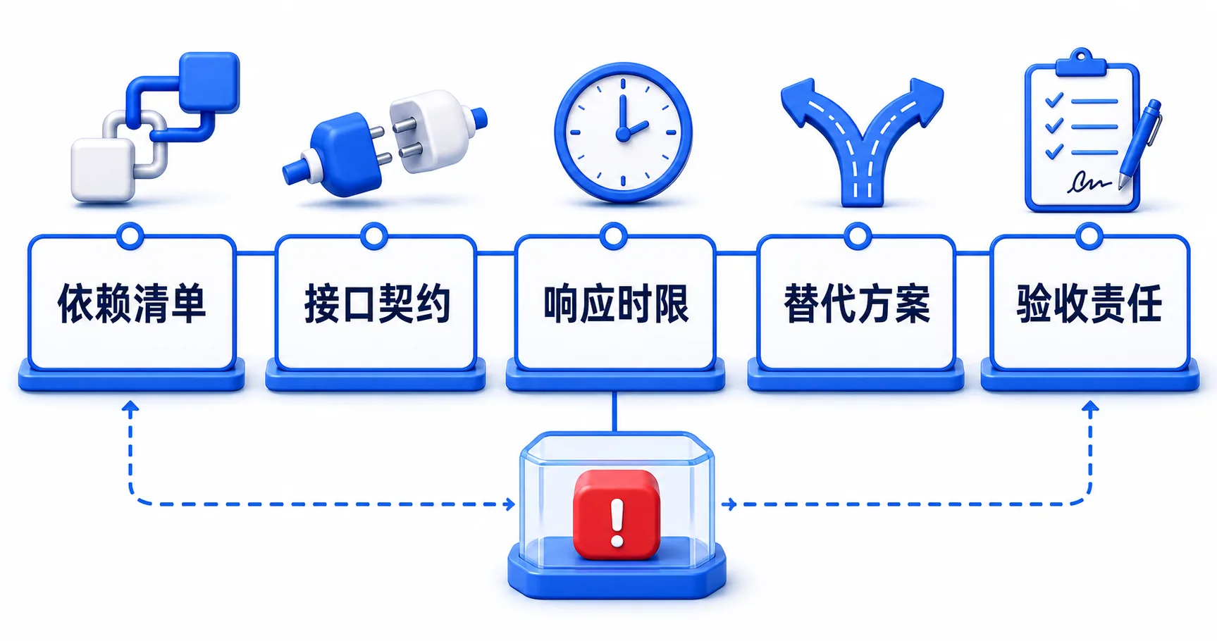 第三方依赖的五项控制